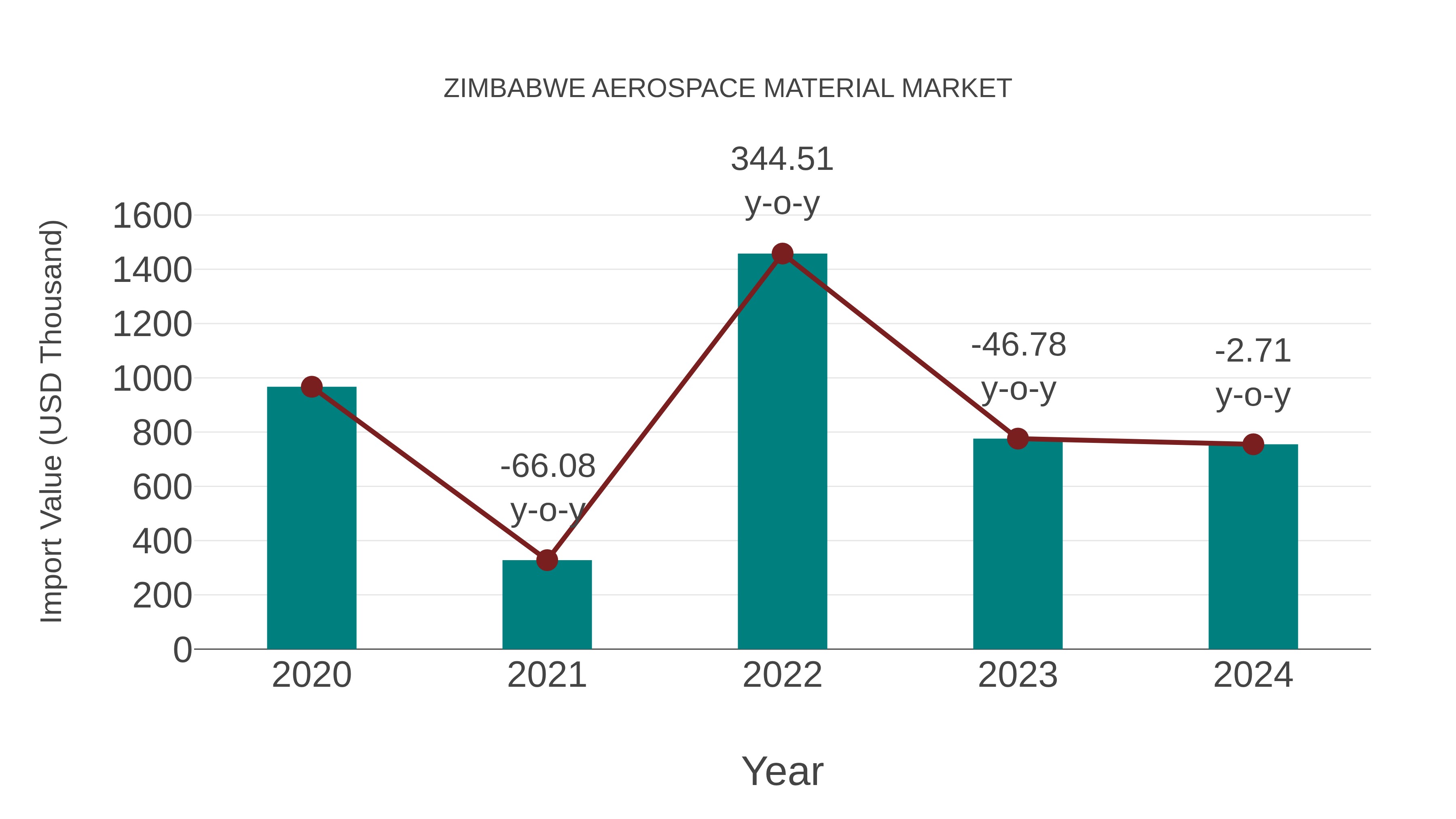  Zimbabwe Aerospace Material Market: Import Trend Analysis