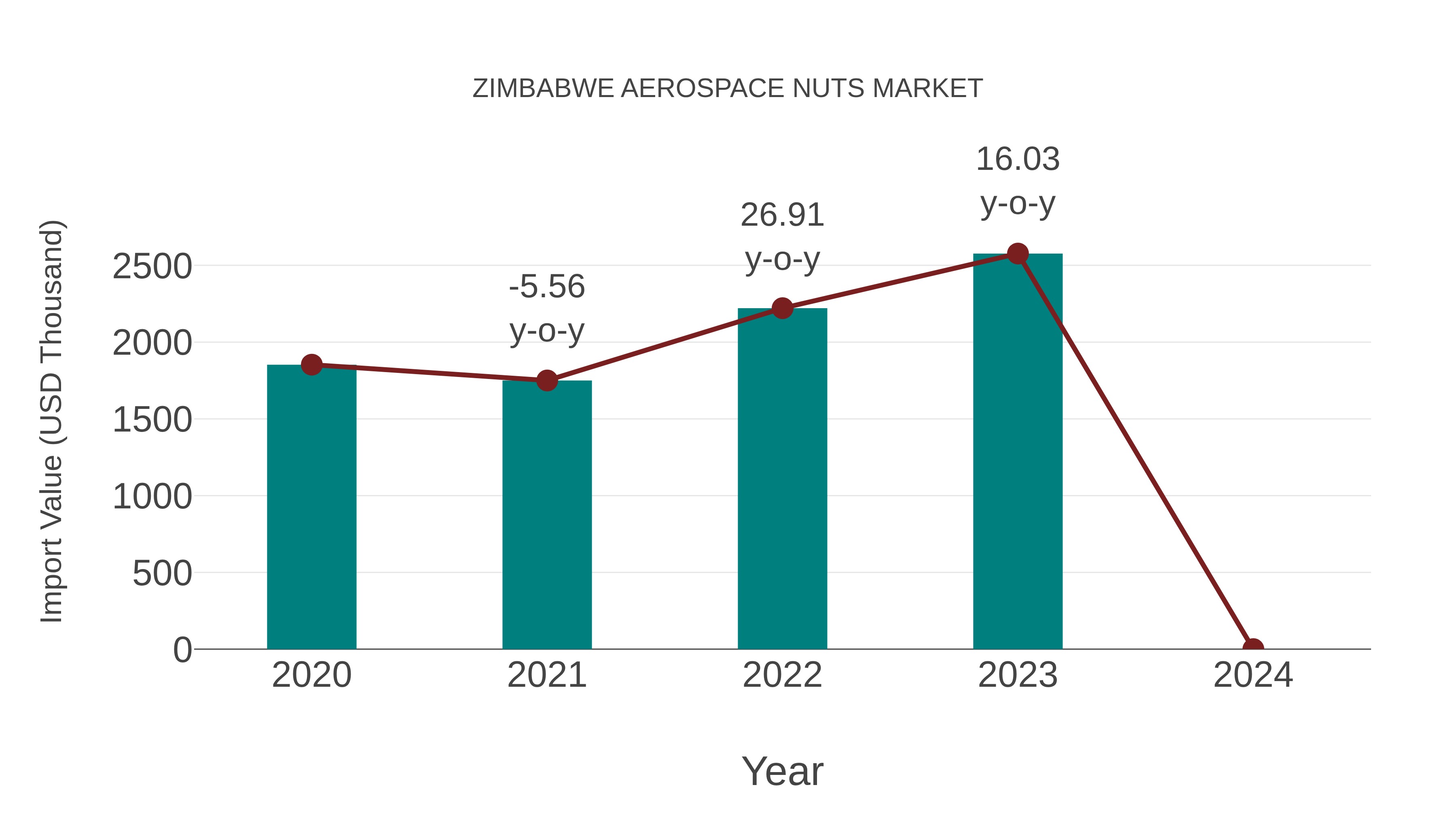  Zimbabwe Aerospace Nuts Market: Import Trend Analysis