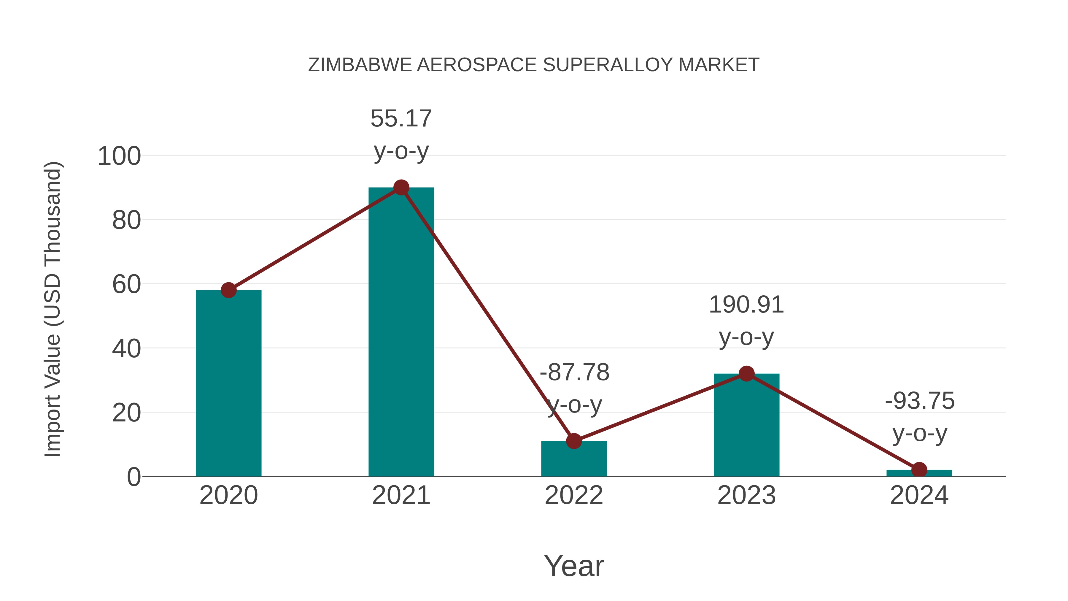  Zimbabwe Aerospace Superalloy Market: Import Trend Analysis