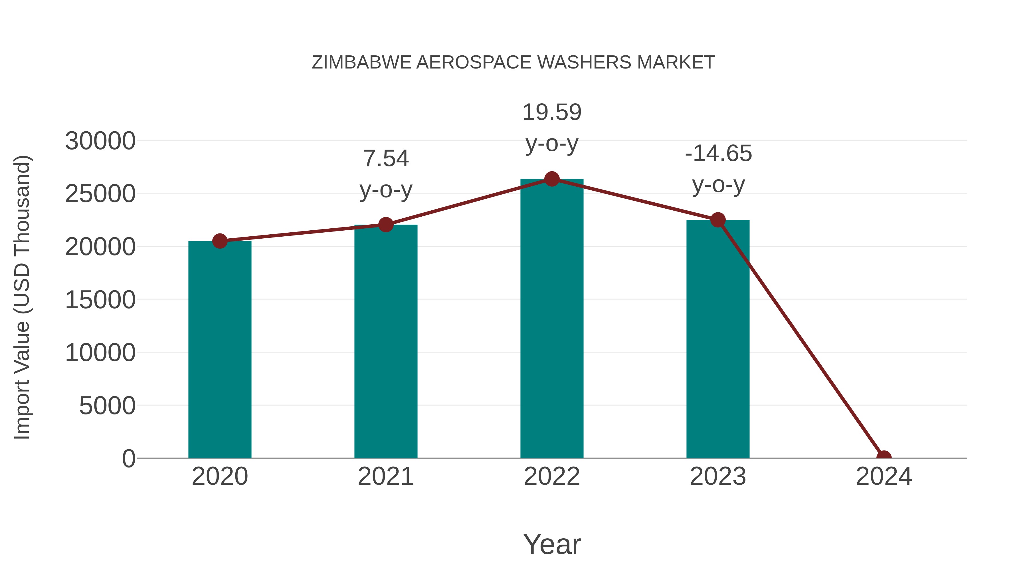  Zimbabwe Aerospace Washers Market: Import Trend Analysis