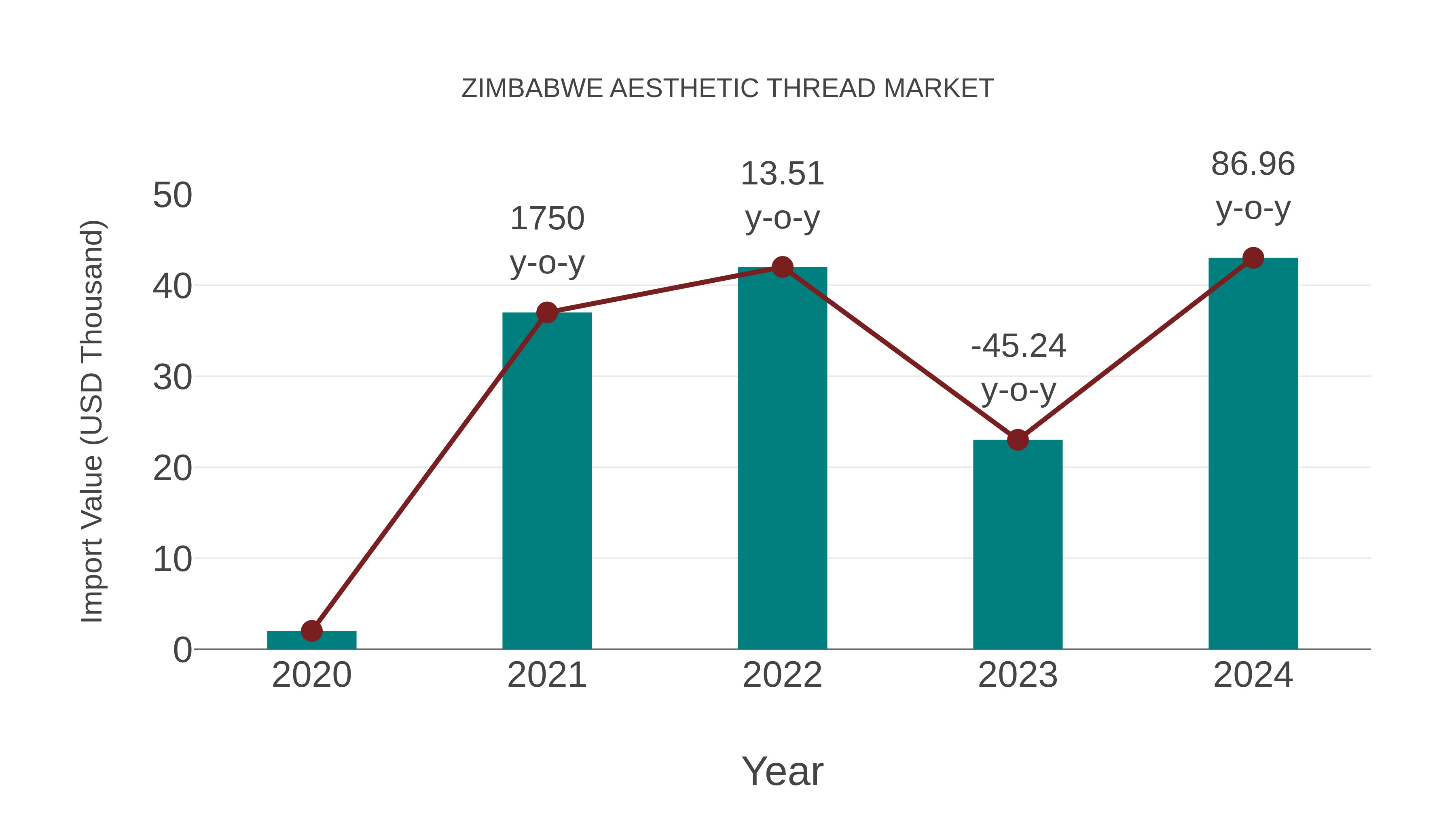  Zimbabwe Aesthetic Thread Market: Import Trend Analysis