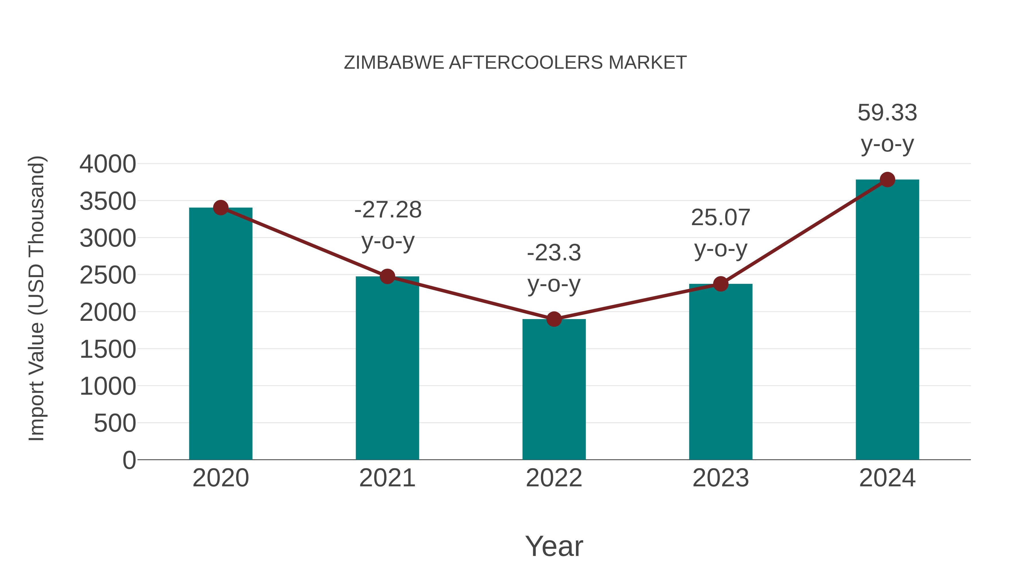  Zimbabwe Aftercoolers Market: Import Trend Analysis