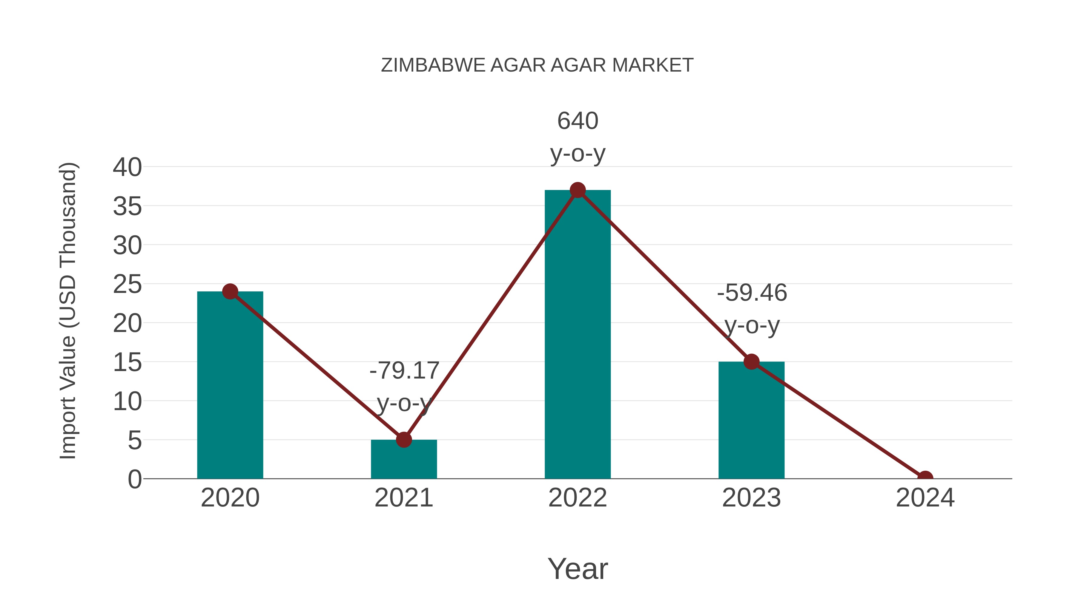  Zimbabwe Agar Agar Market: Import Trend Analysis