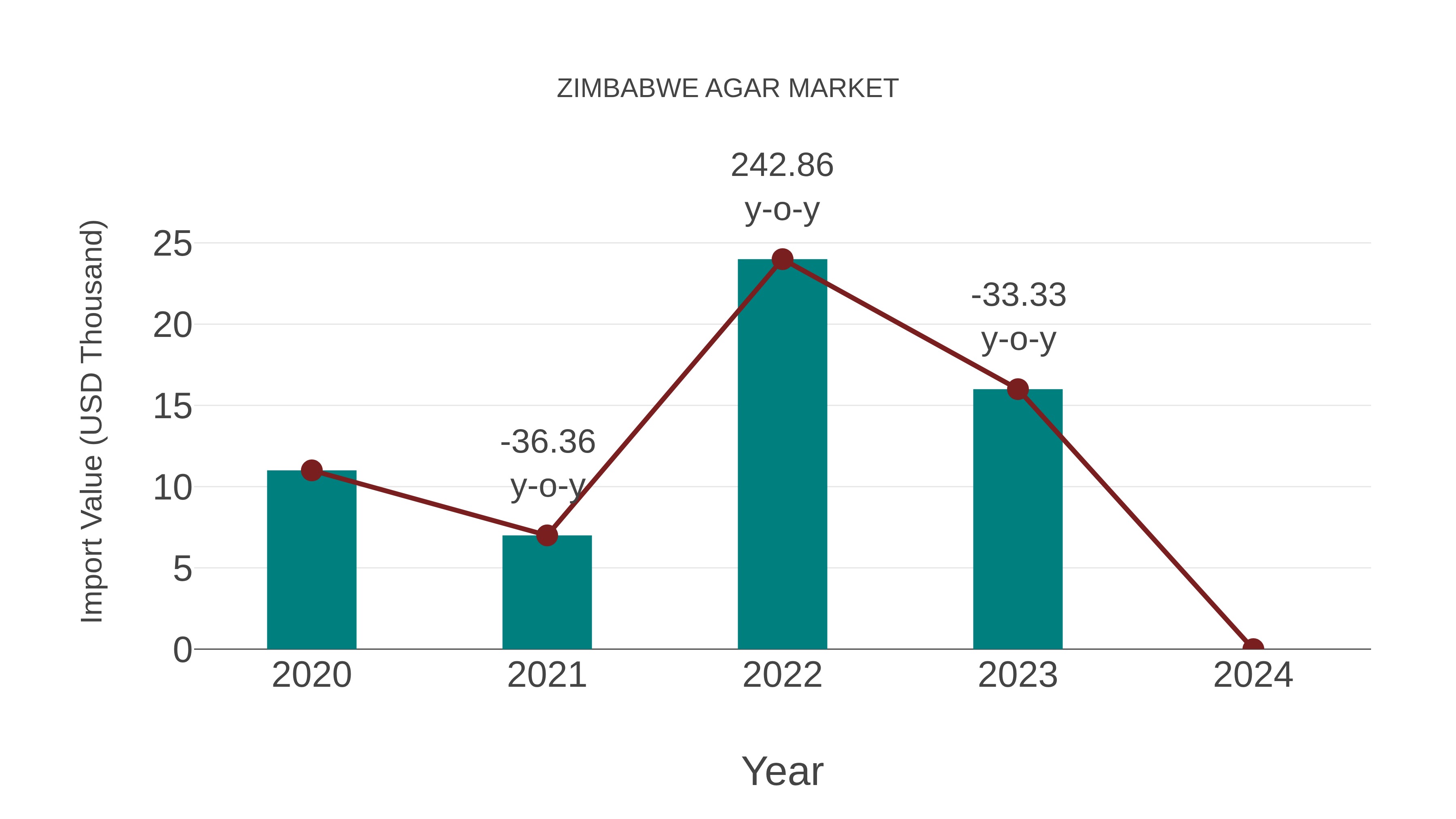  Zimbabwe Agar Market: Import Trend Analysis
