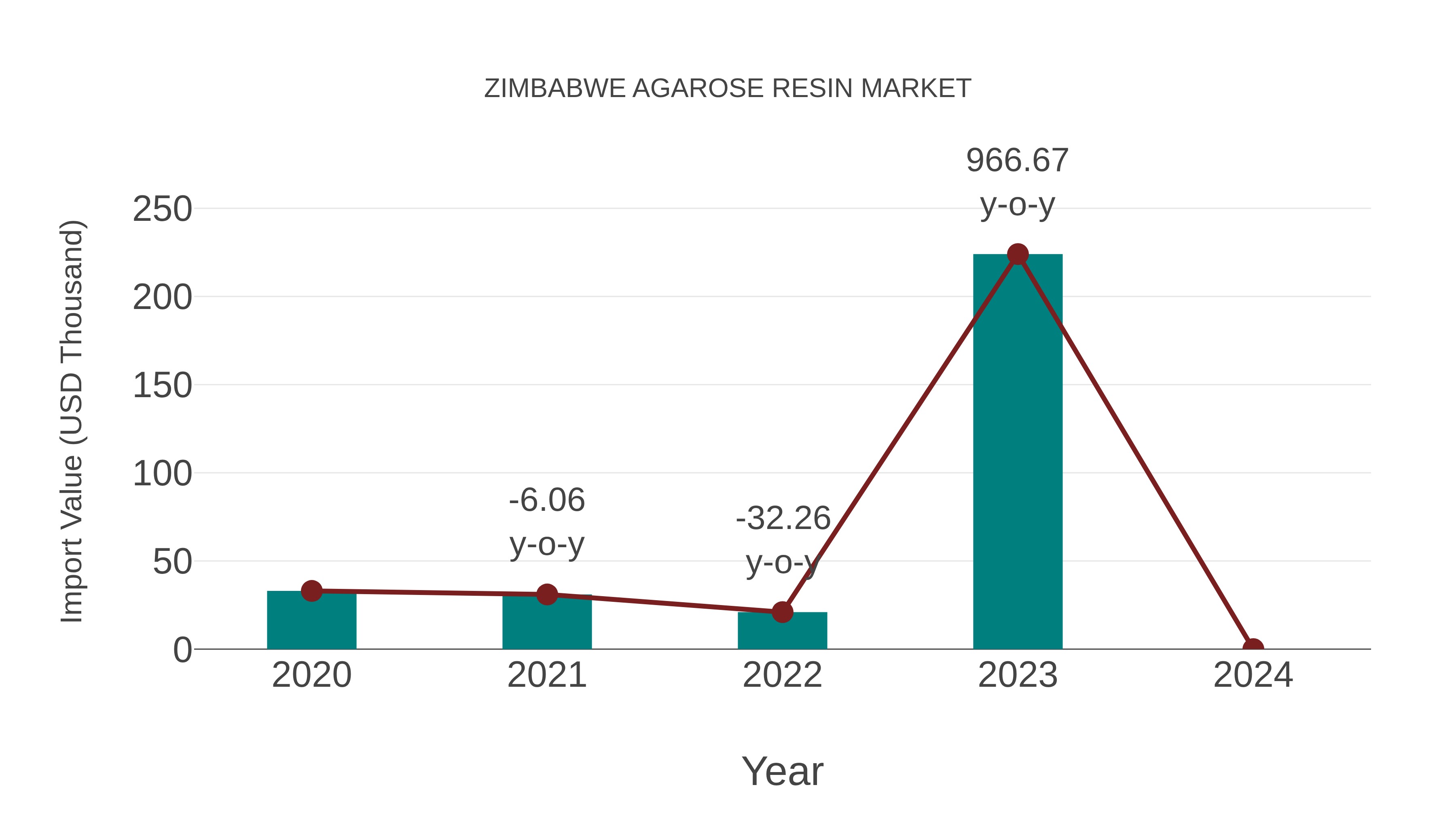  Zimbabwe Agarose Resin Market: Import Trend Analysis