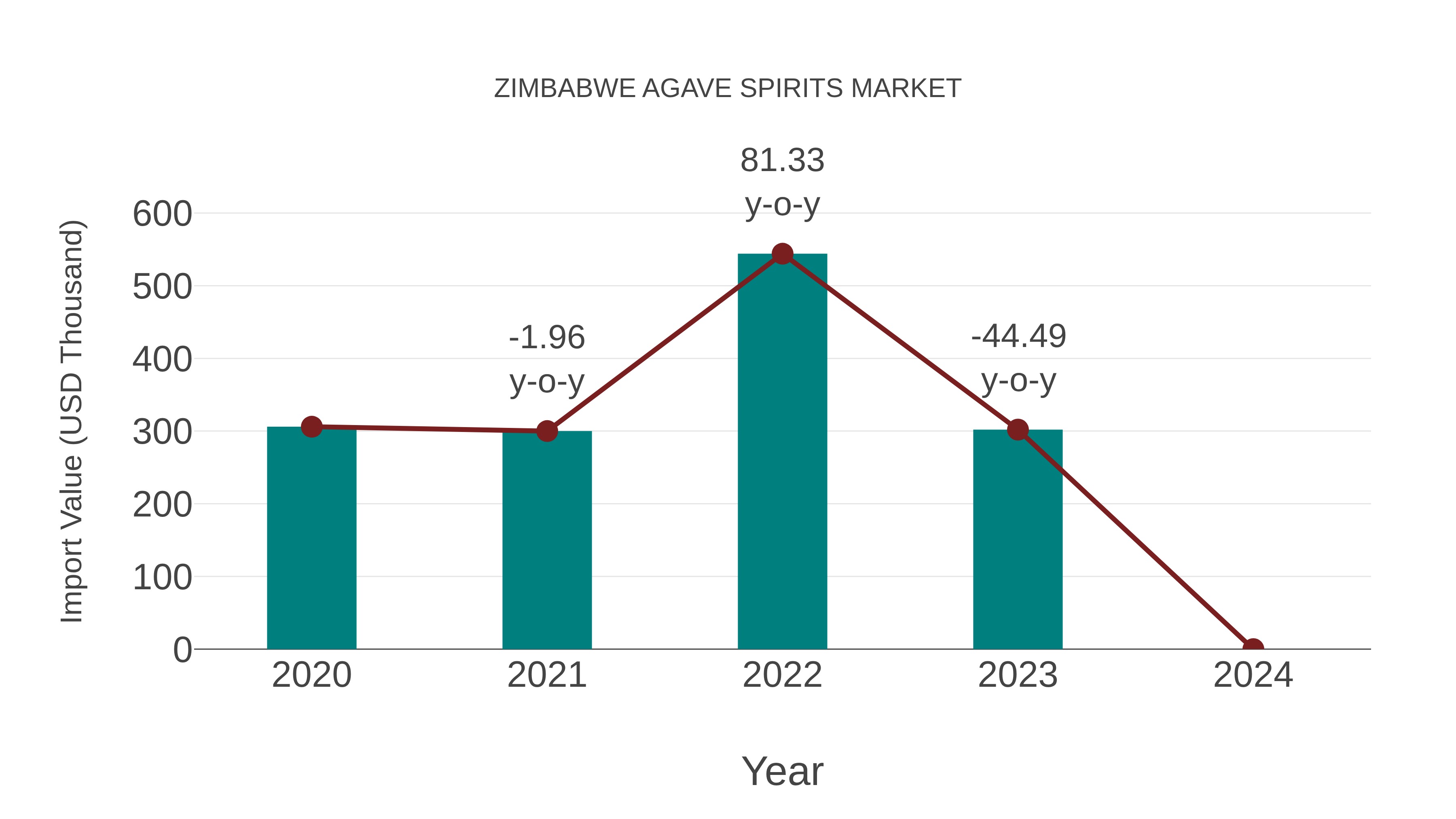  Zimbabwe Agave Spirits Market: Import Trend Analysis