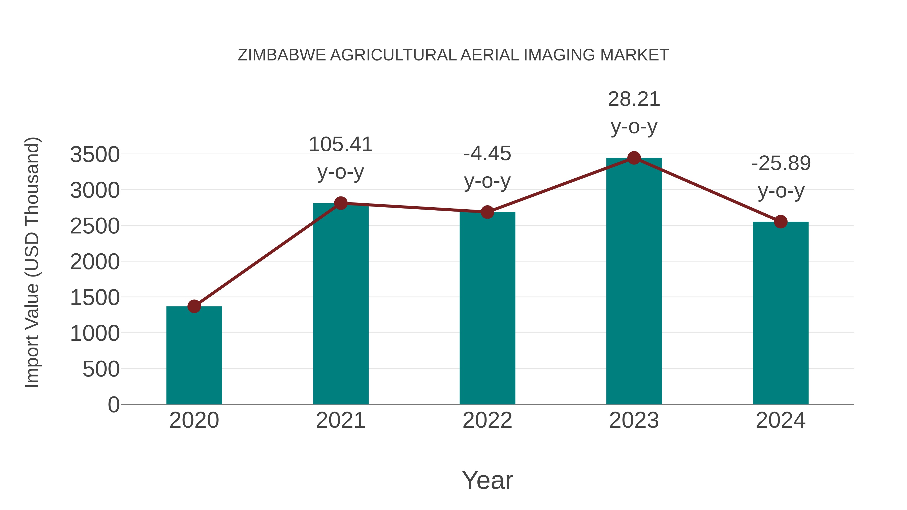 Zimbabwe Agricultural Aerial Imaging Market: Import Trend Analysis