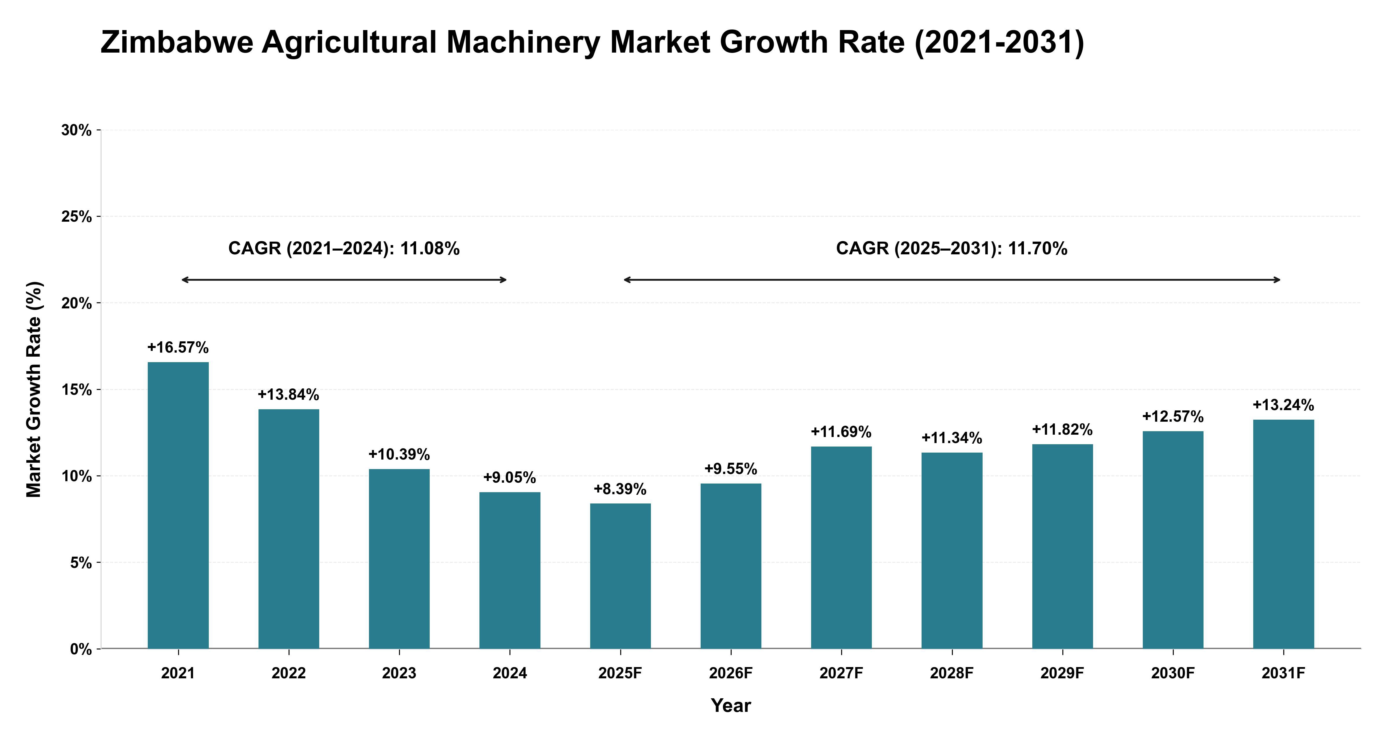 Zimbabwe Agricultural Machinery Market Growth Rate Analysis (2021-2031)