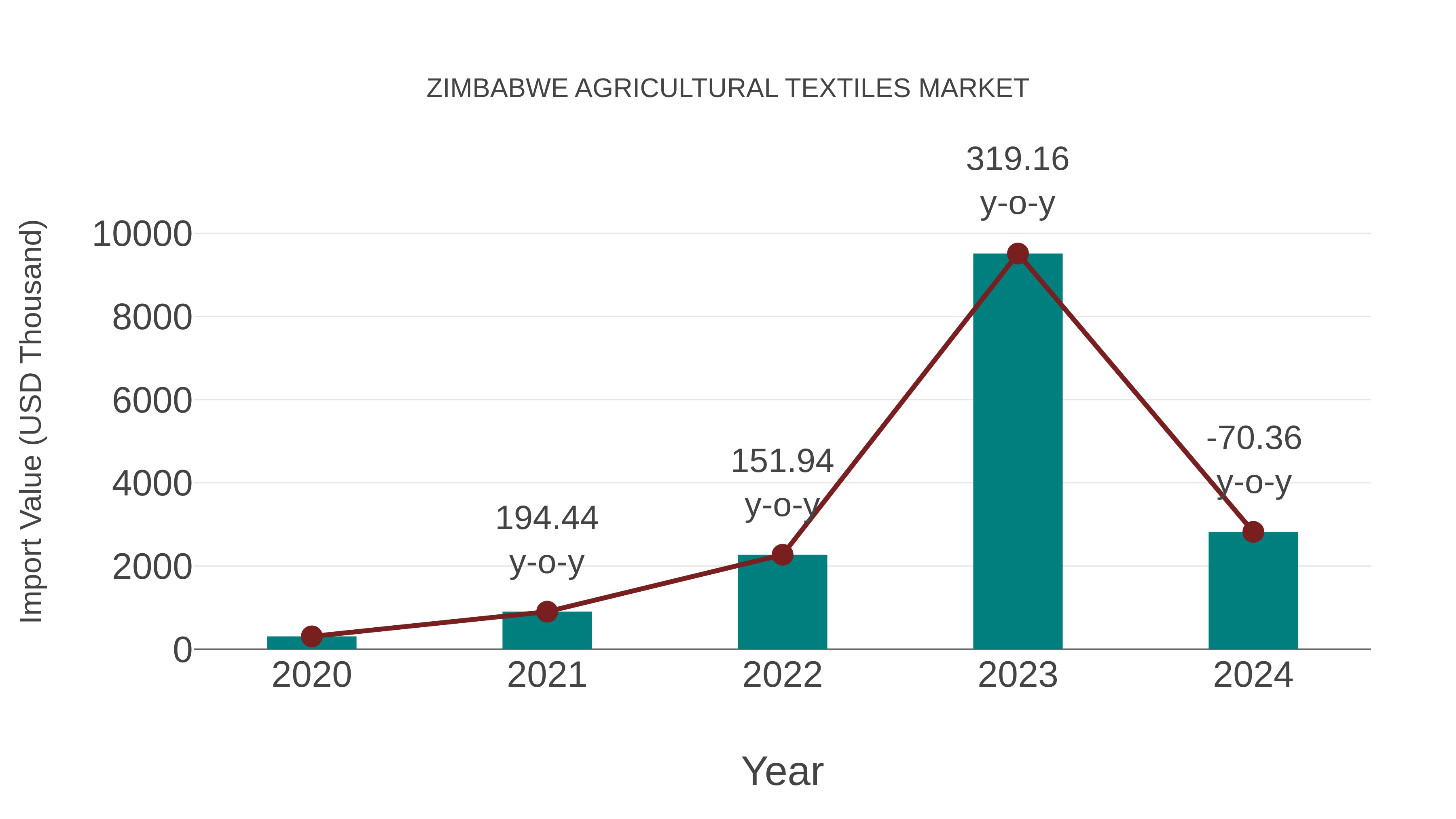 Zimbabwe Agricultural Textiles Market: Import Trend Analysis