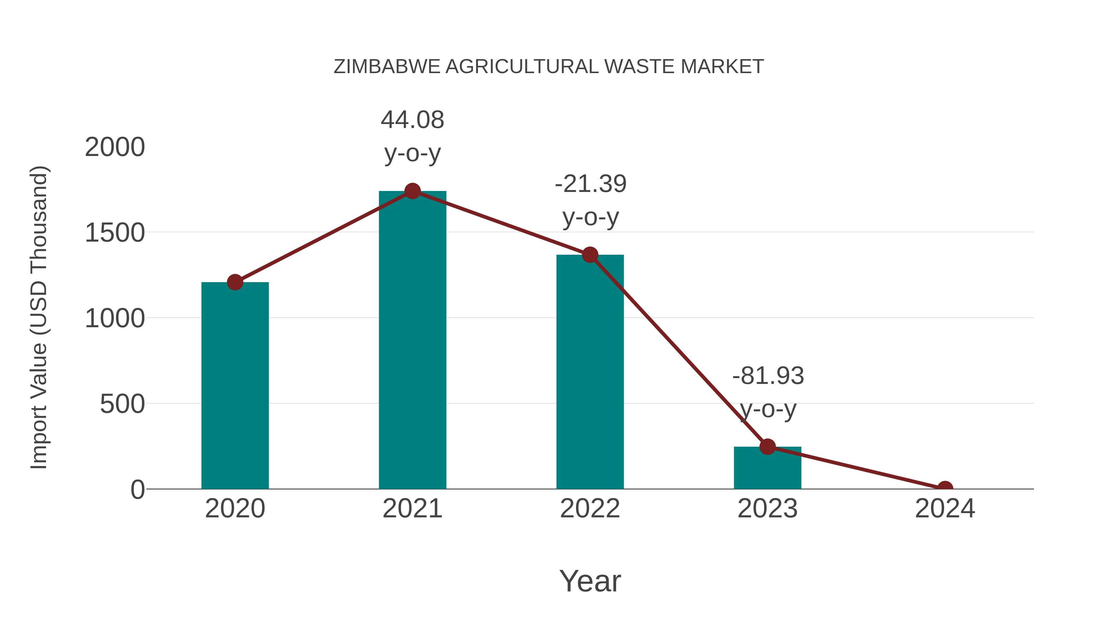  Zimbabwe Agricultural Waste Market: Import Trend Analysis