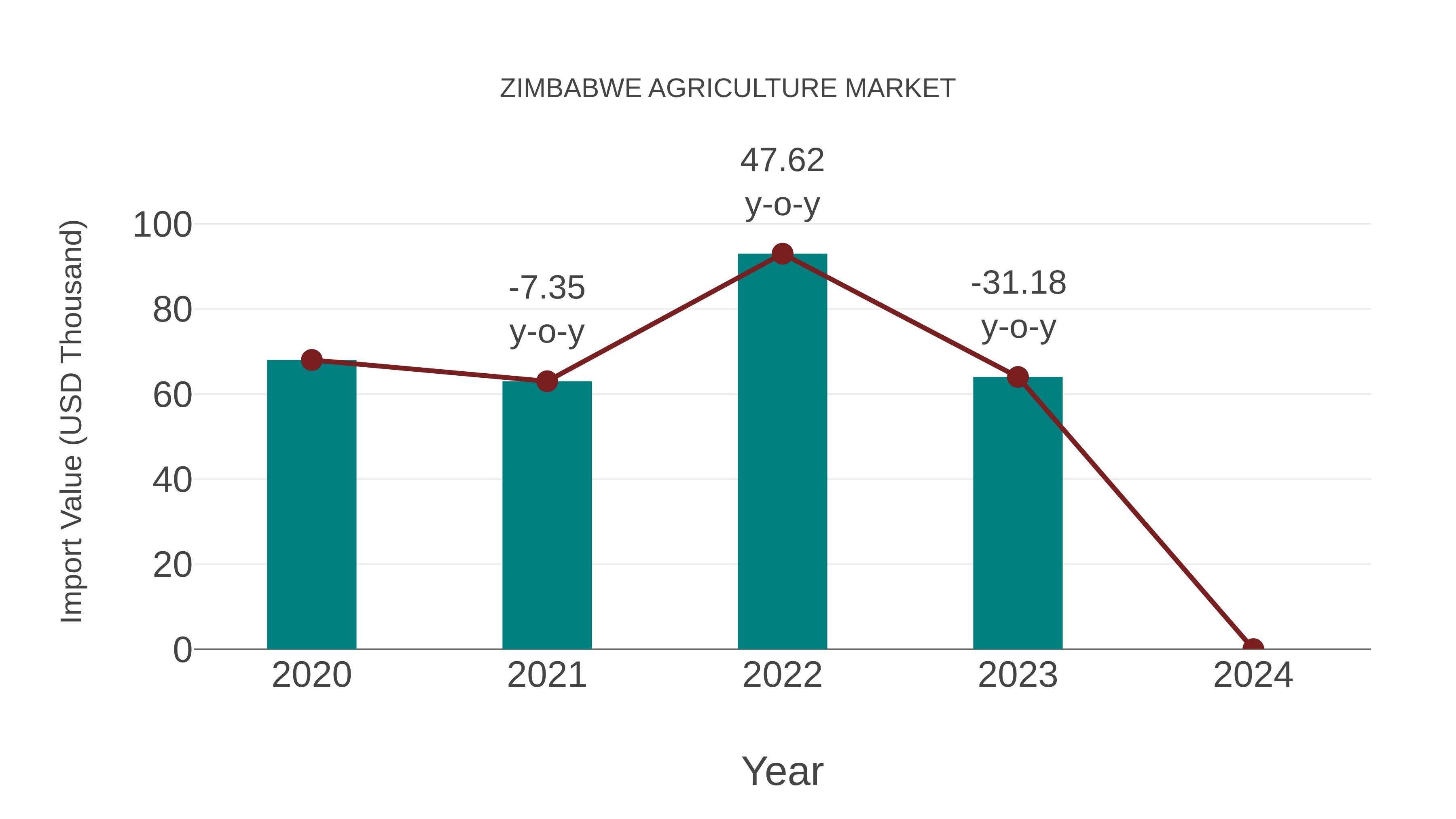  Zimbabwe Agriculture Market: Import Trend Analysis