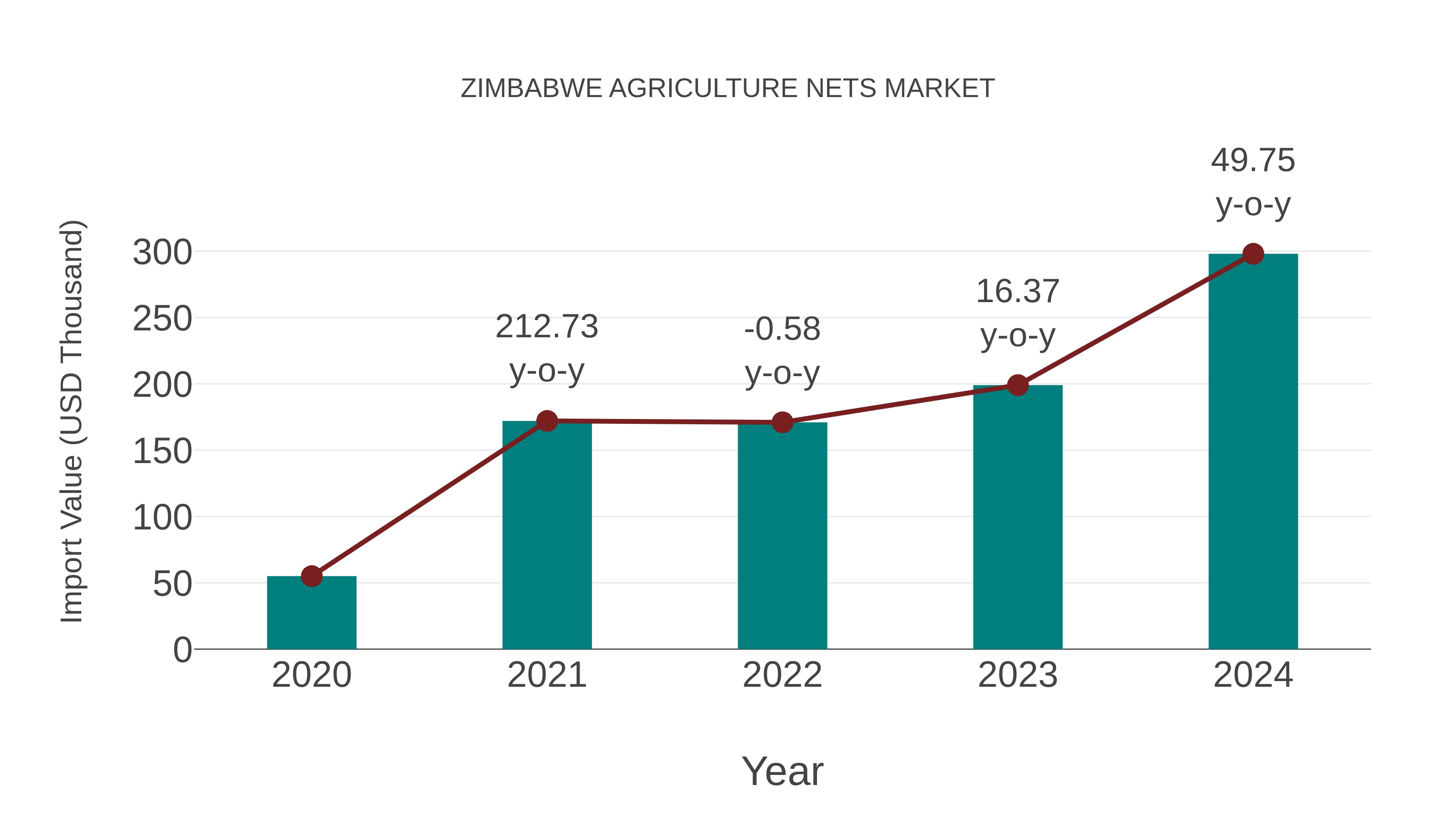  Zimbabwe Agriculture Nets Market: Import Trend Analysis