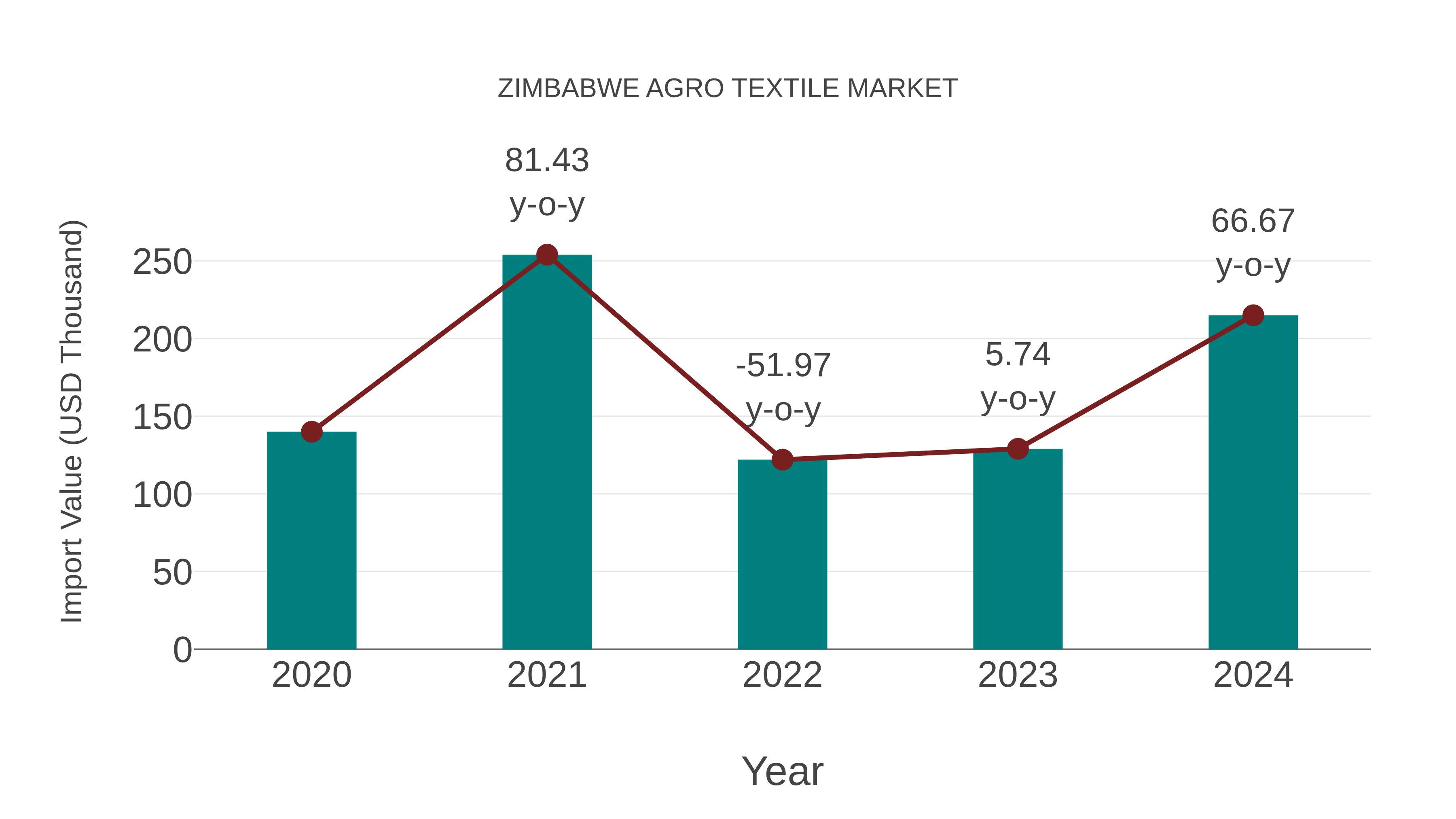 Zimbabwe Agro Textile Market: Import Trend Analysis