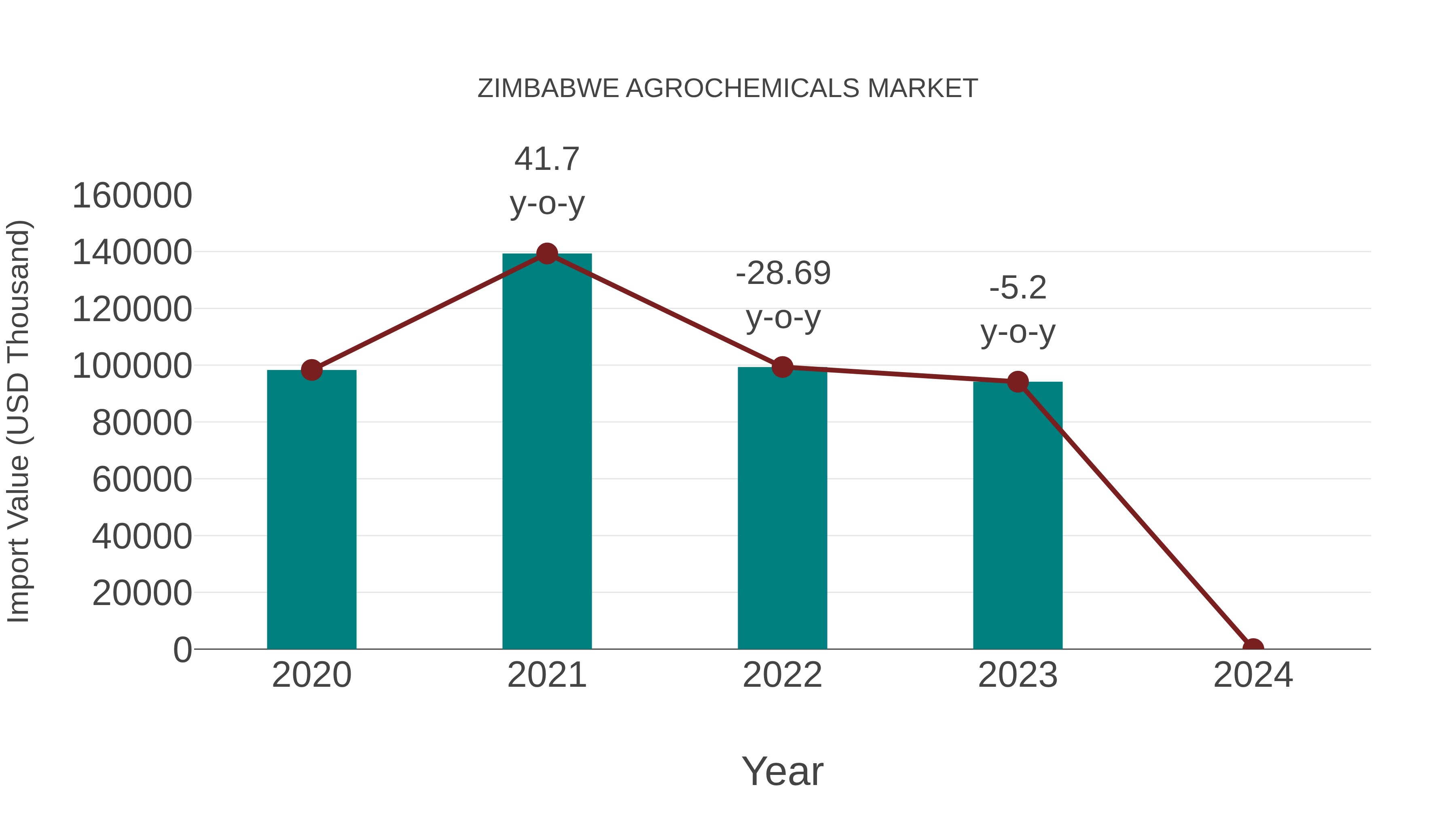  Zimbabwe Agrochemicals Market: Import Trend Analysis