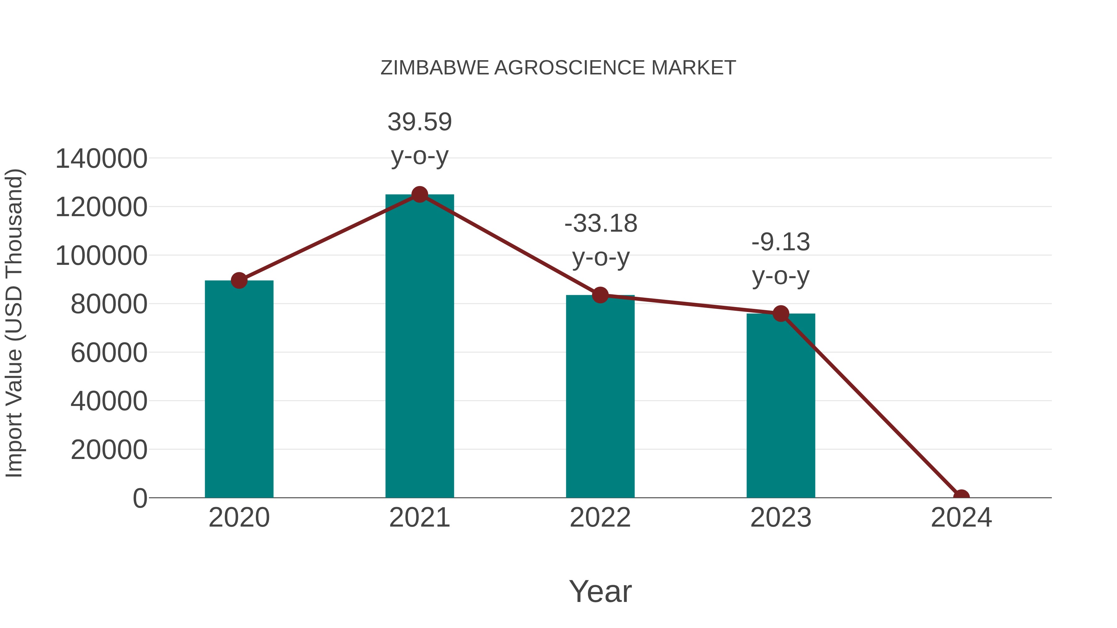  Zimbabwe Agroscience Market: Import Trend Analysis