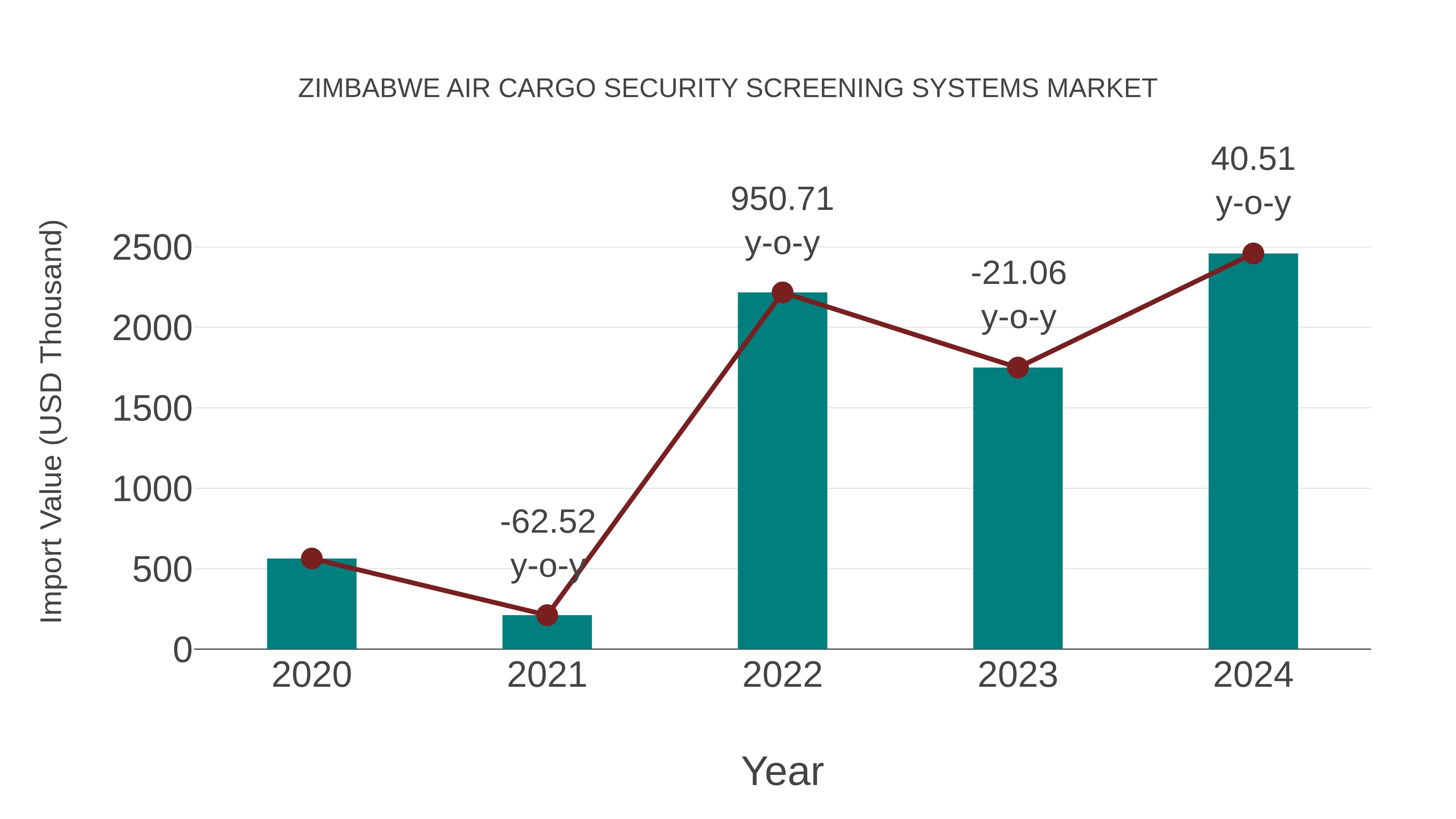  Zimbabwe Air Cargo Security Screening Systems Market: Import Trend Analysis