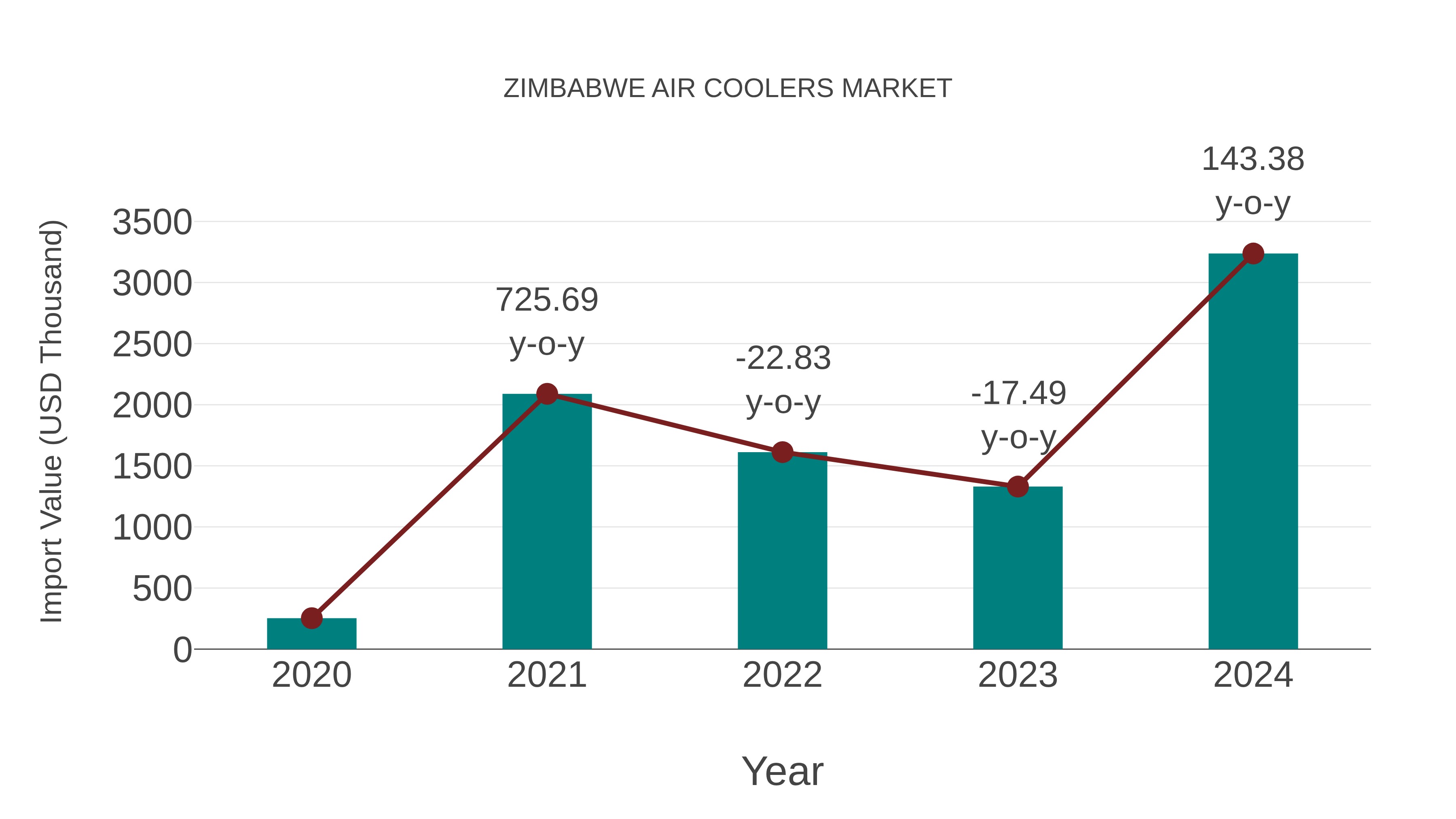  Zimbabwe Air Coolers Market: Import Trend Analysis