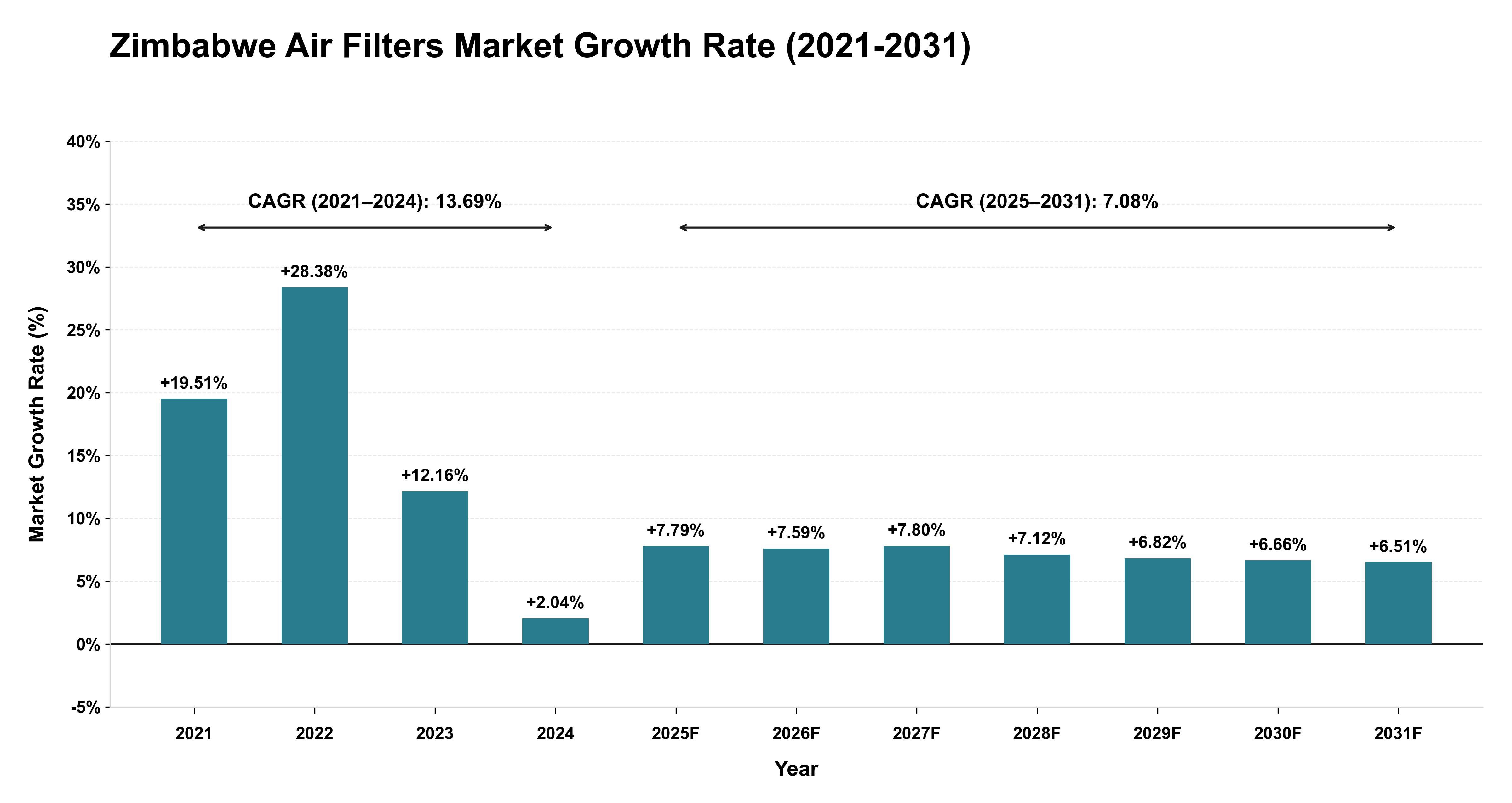 Zimbabwe Air Filters Market Growth Rate Analysis (2021-2031)