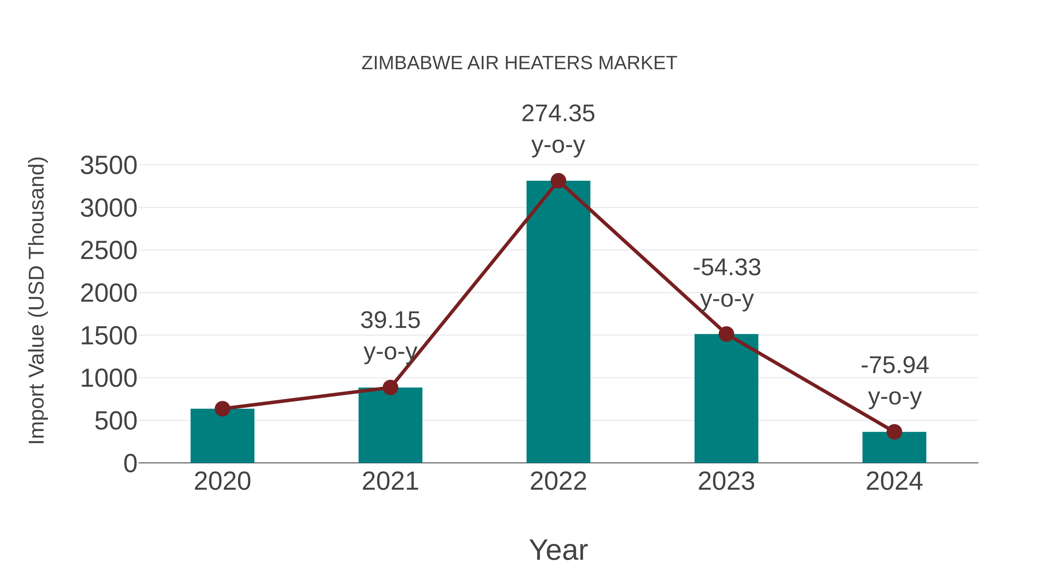  Zimbabwe Air Heaters Market: Import Trend Analysis