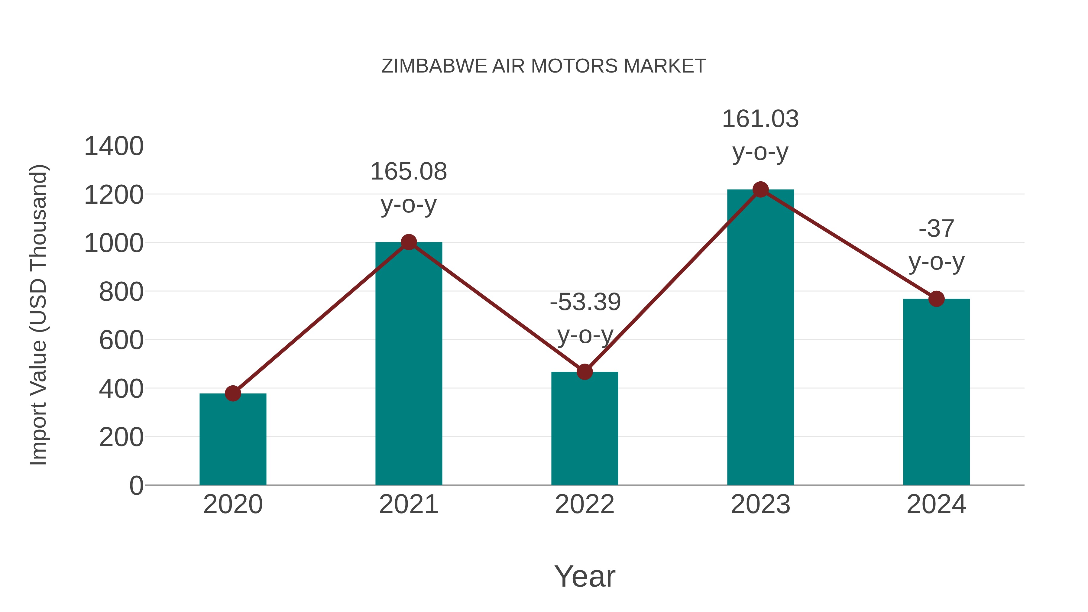 Zimbabwe Air Motors Market: Import Trend Analysis