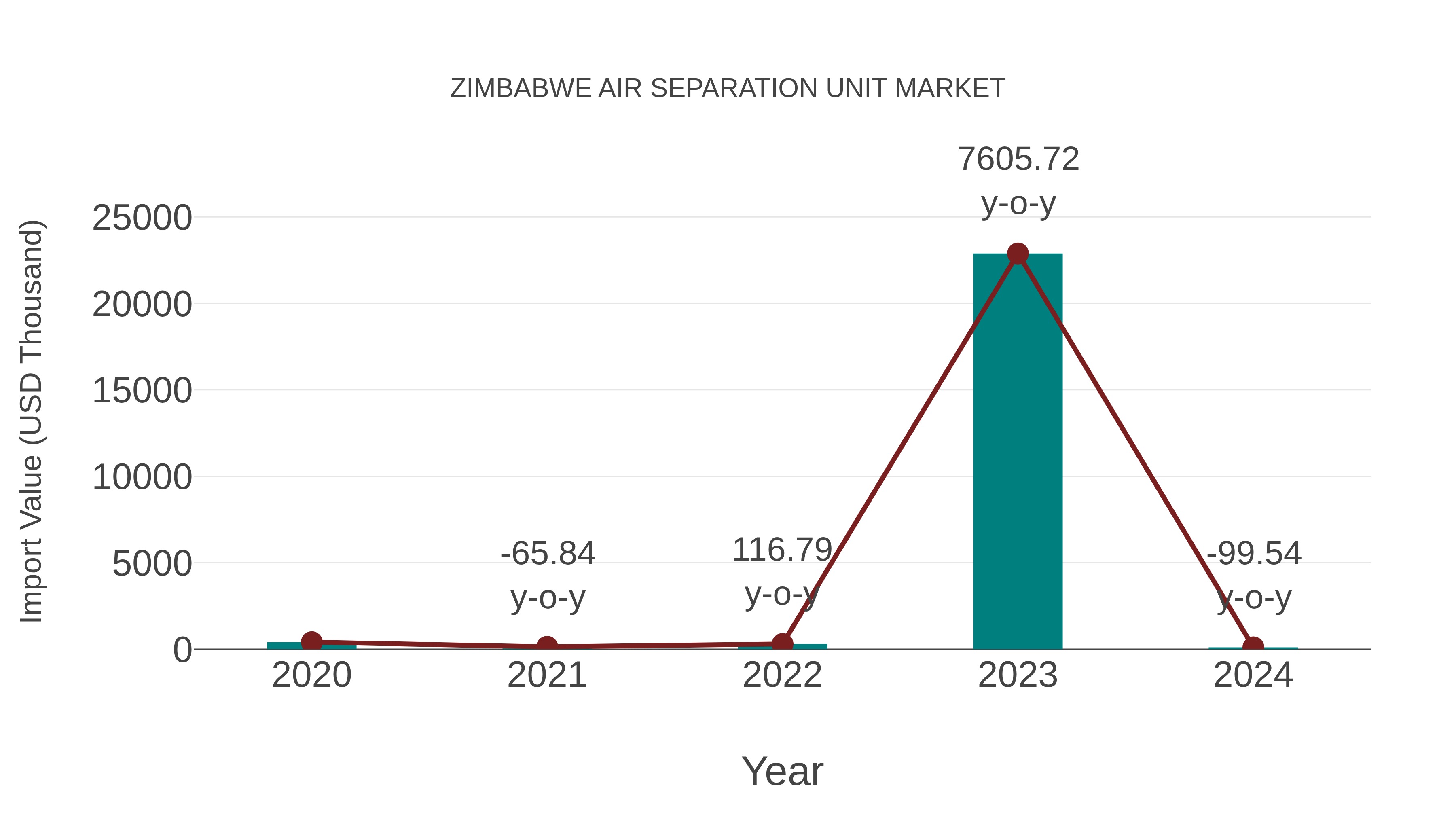  Zimbabwe Air Separation Unit Market: Import Trend Analysis
