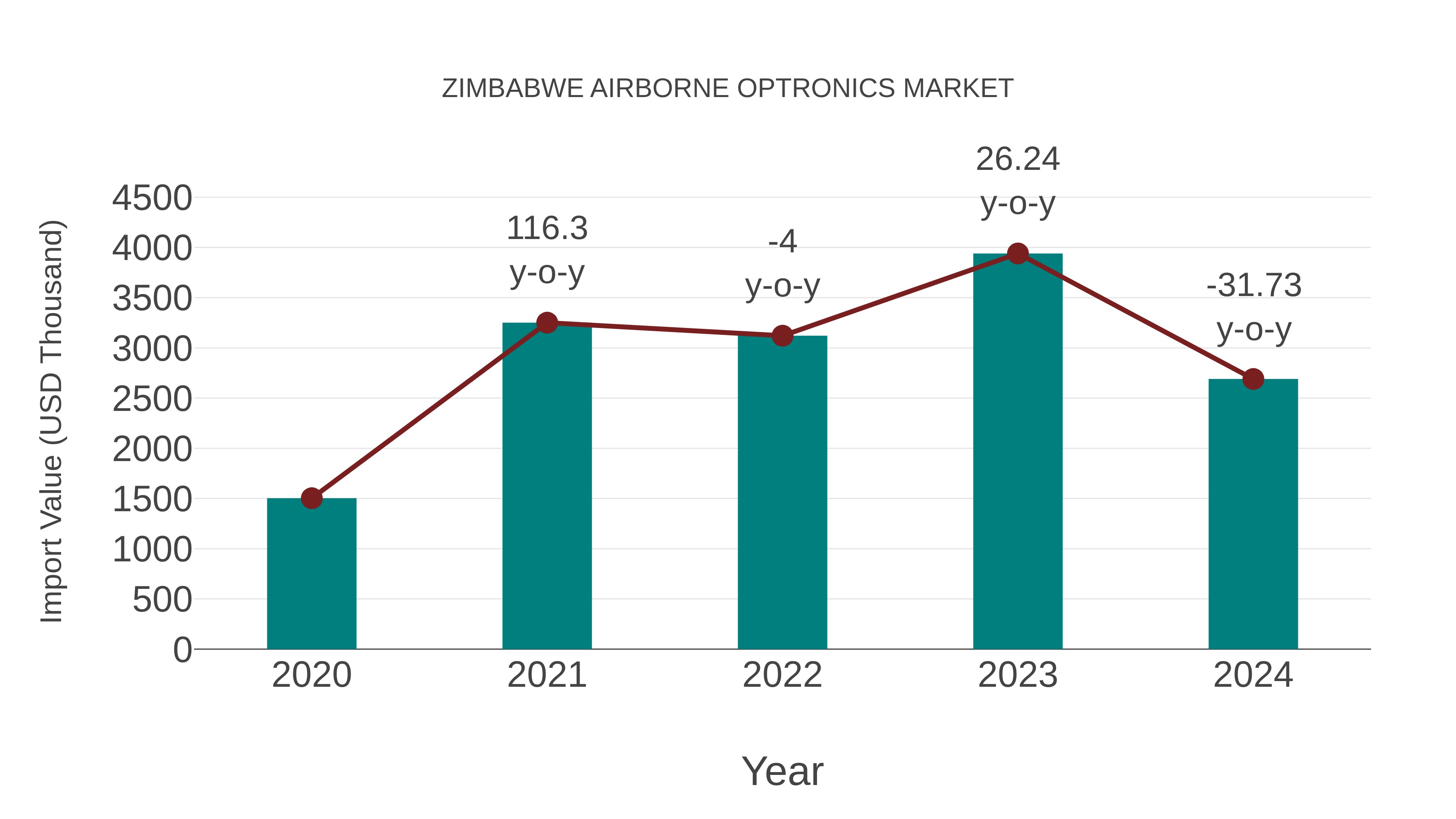  Zimbabwe Airborne Optronics Market: Import Trend Analysis