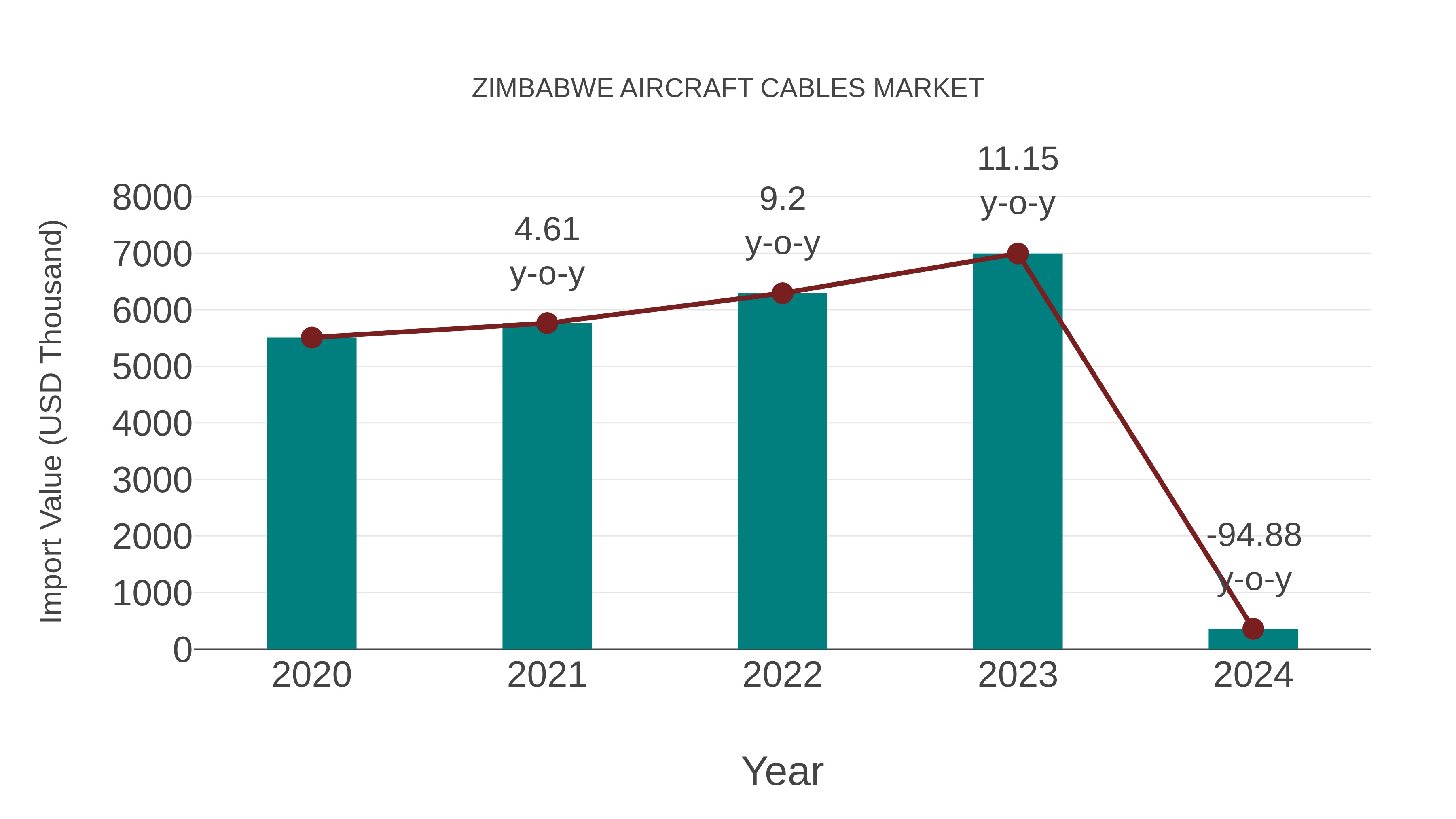  Zimbabwe Aircraft Cables Market: Import Trend Analysis
