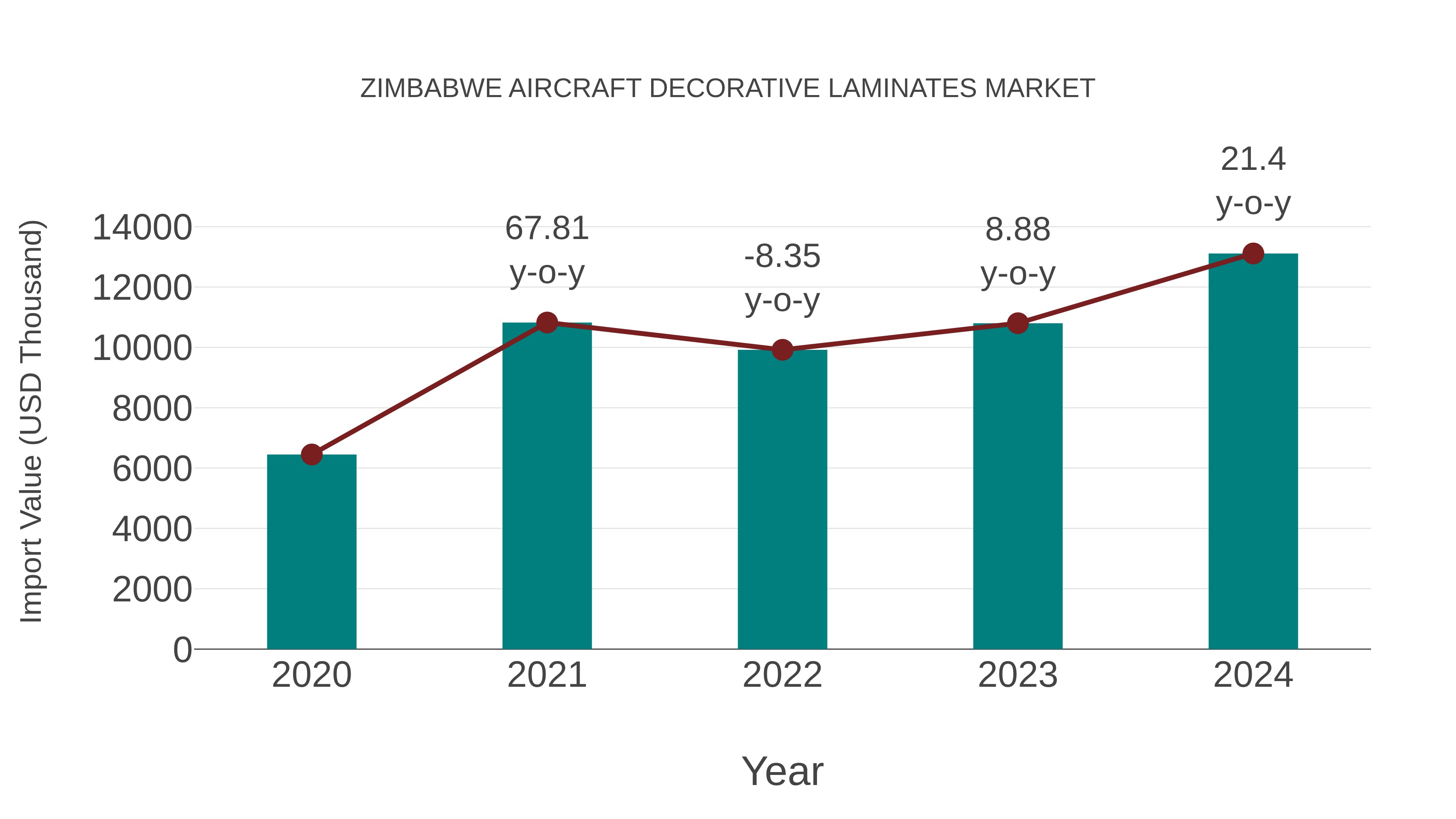 Zimbabwe Aircraft Decorative Laminates Market: Import Trend Analysis