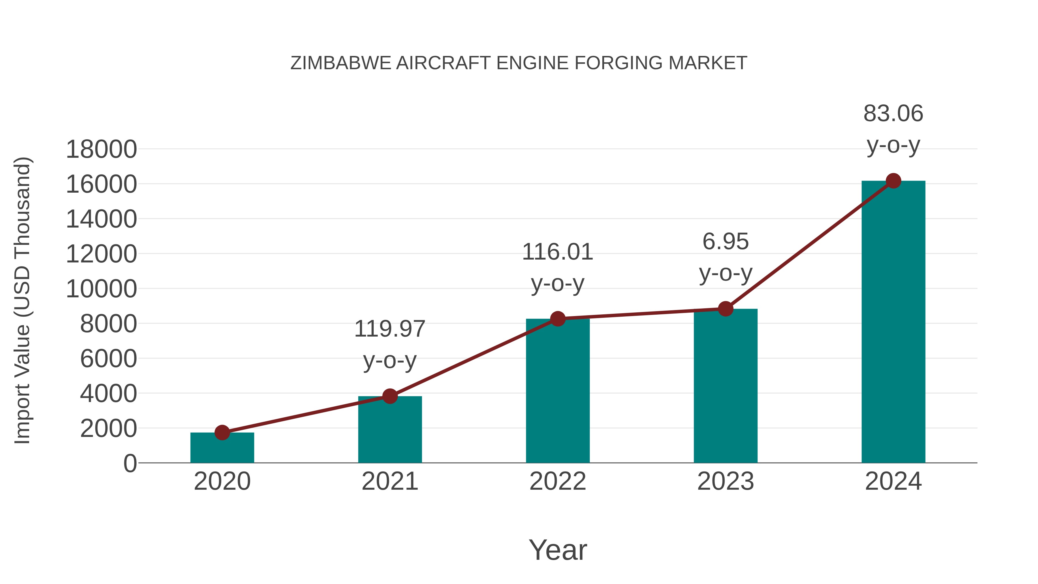 Zimbabwe Aircraft Engine Forging Market: Import Trend Analysis