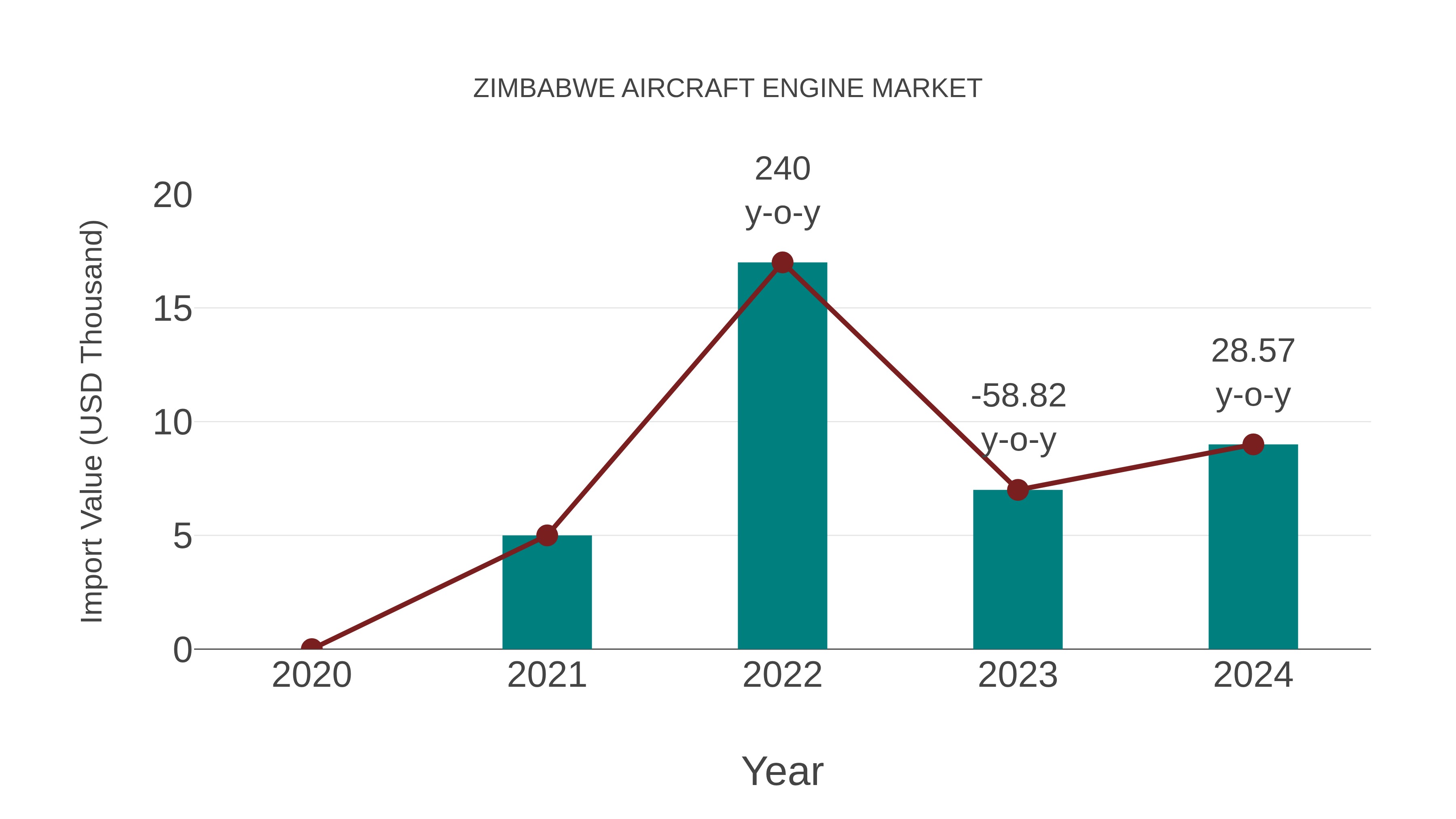  Zimbabwe Aircraft Engine Market: Import Trend Analysis