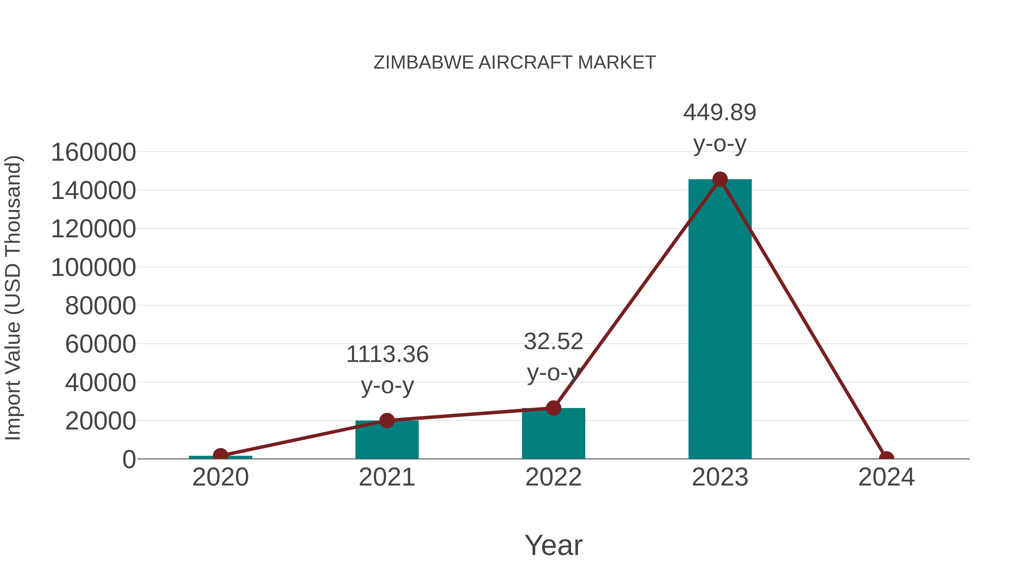 Zimbabwe Aircraft Market: Import Trend Analysis
