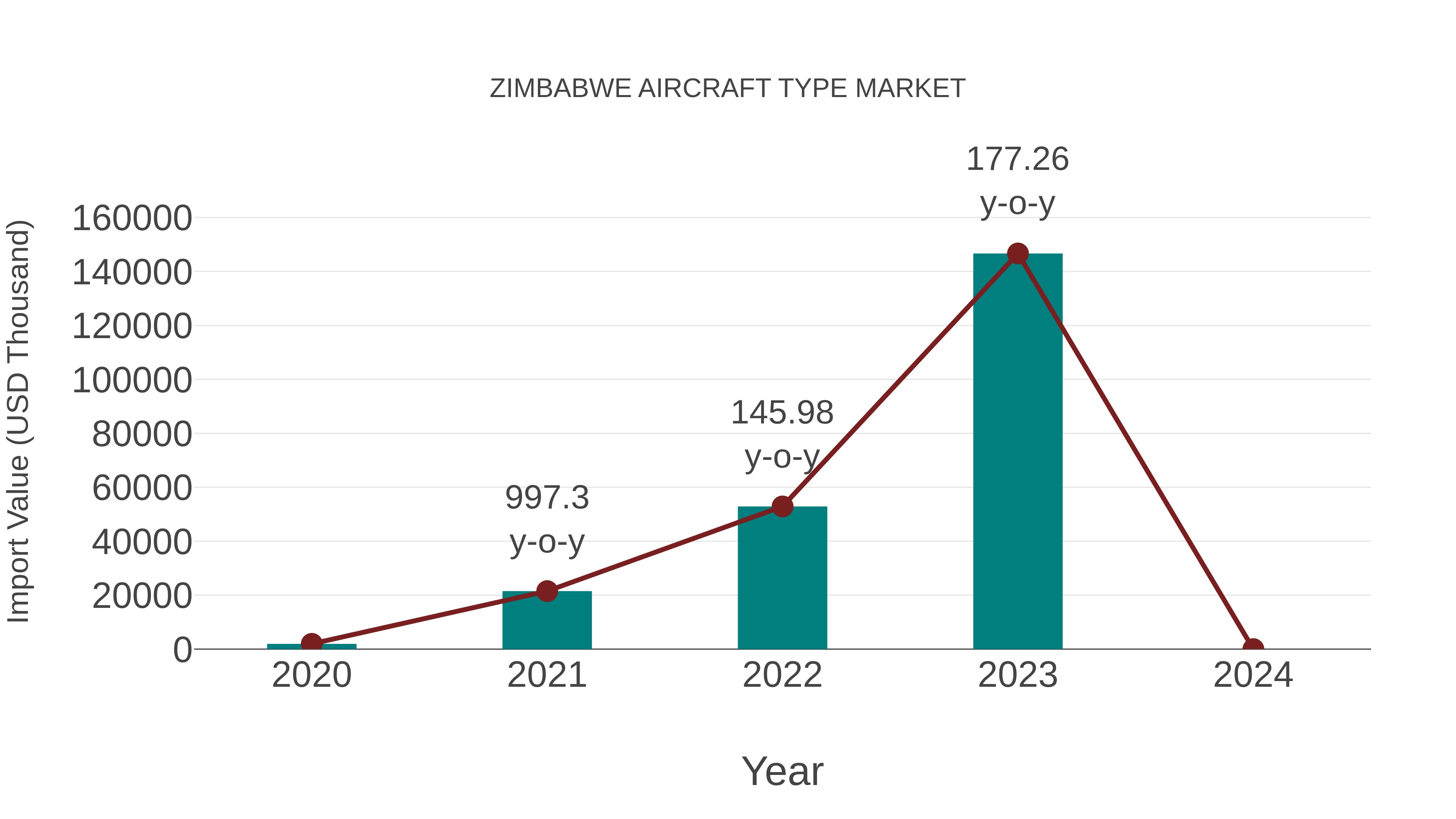  Zimbabwe Aircraft Type Market: Import Trend Analysis
