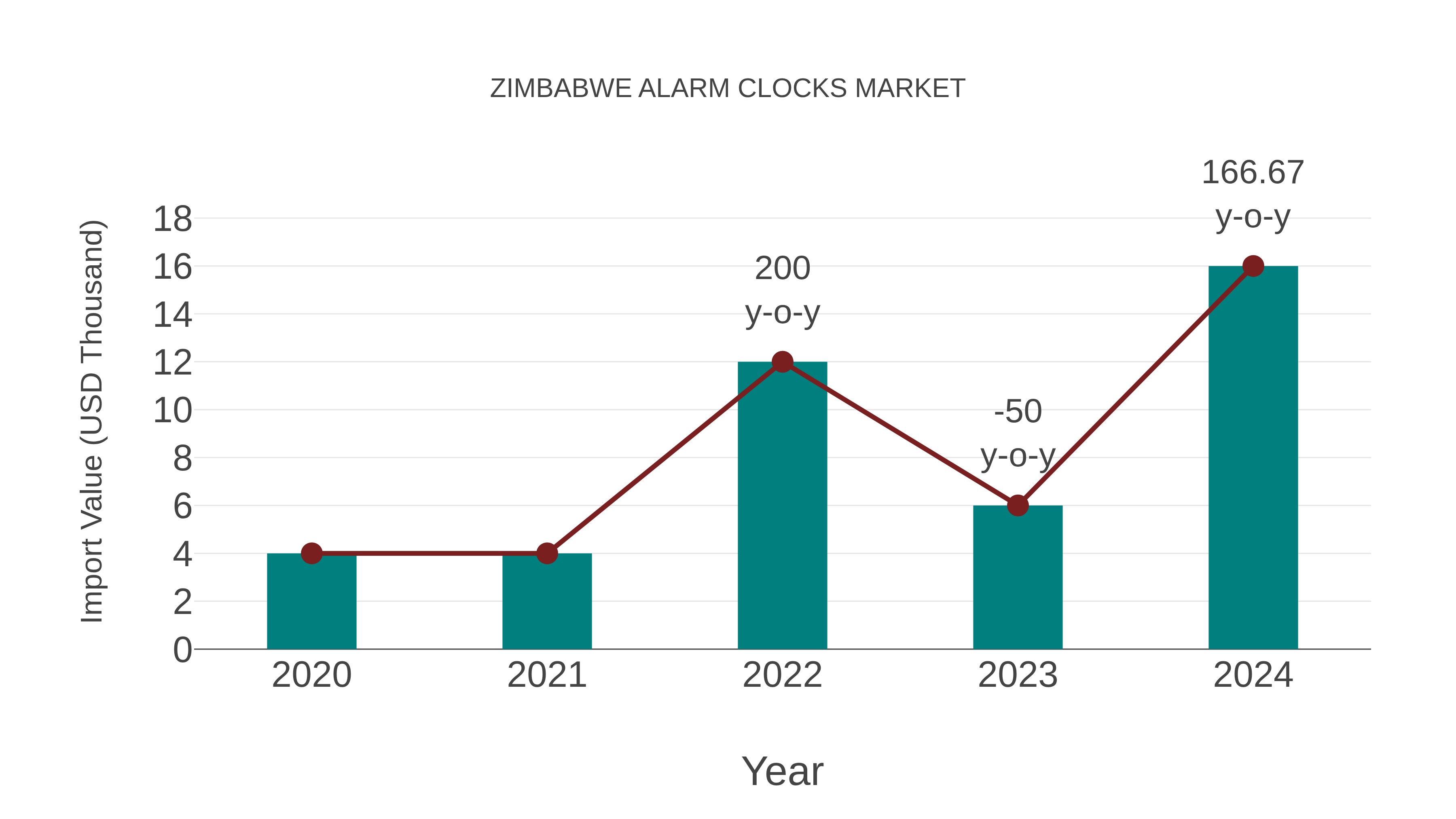  Zimbabwe Alarm Clocks Market: Import Trend Analysis
