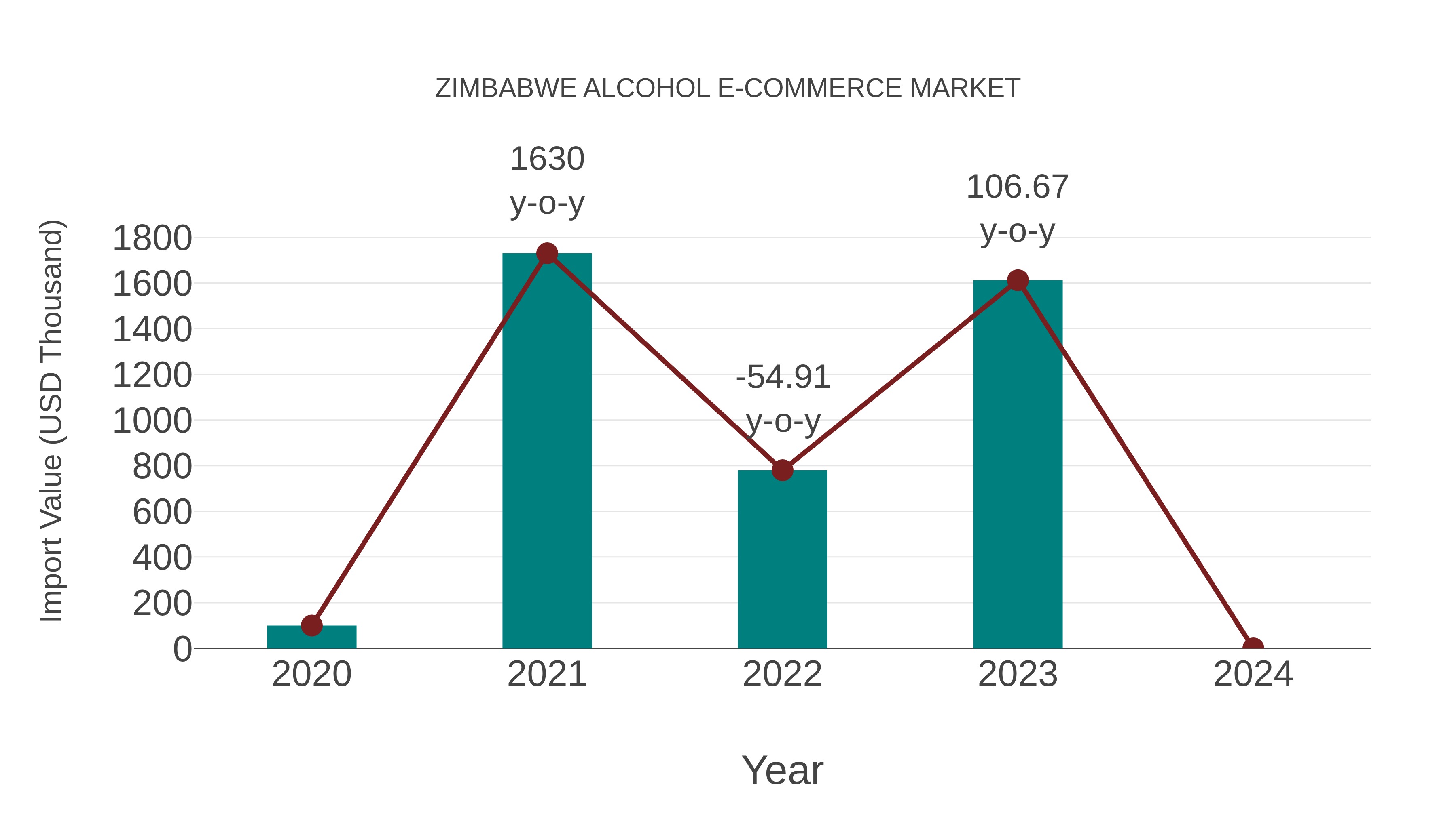 Zimbabwe Alcohol E-commerce Market: Import Trend Analysis