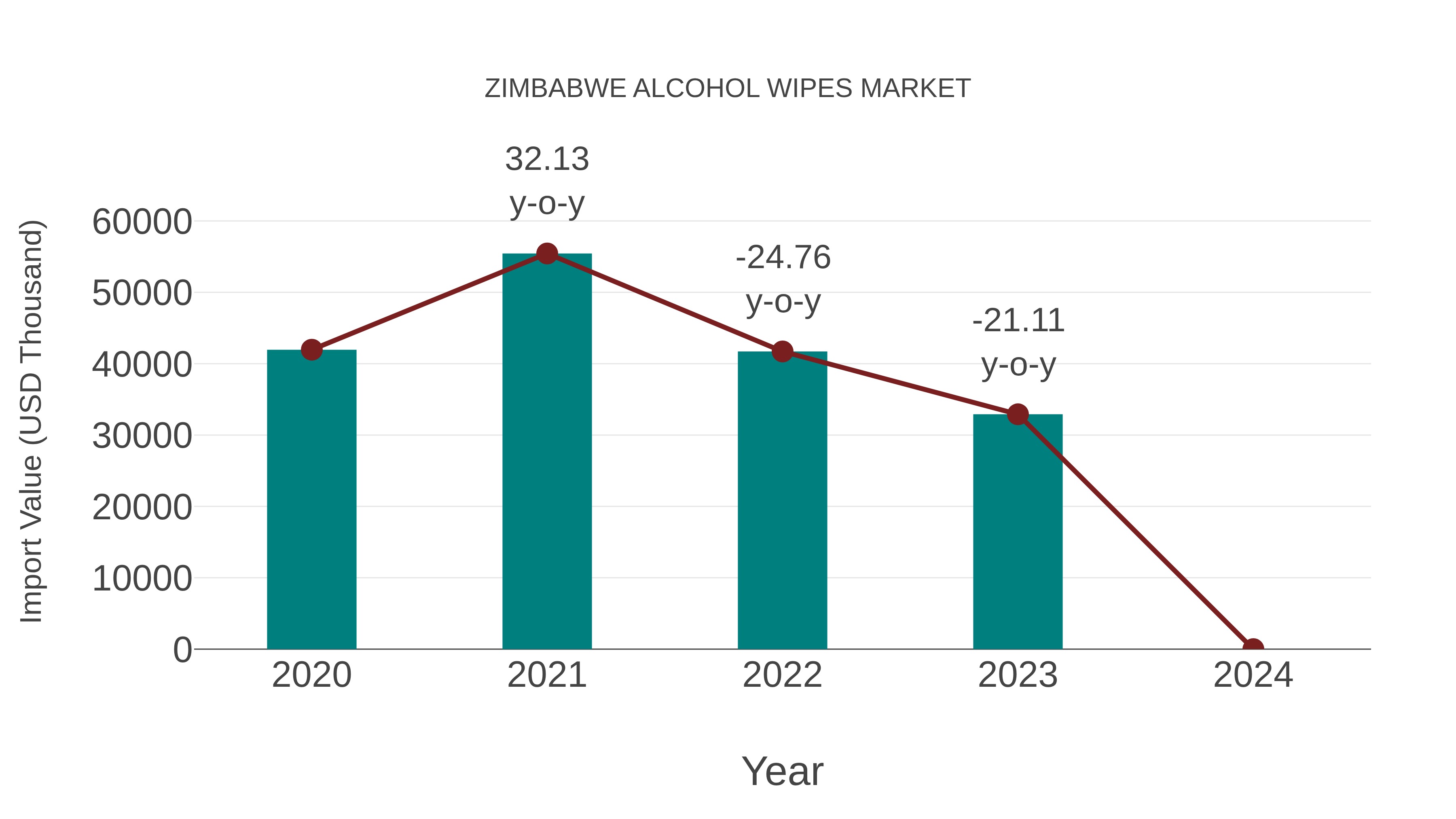 Zimbabwe Alcohol Wipes Market: Import Trend Analysis