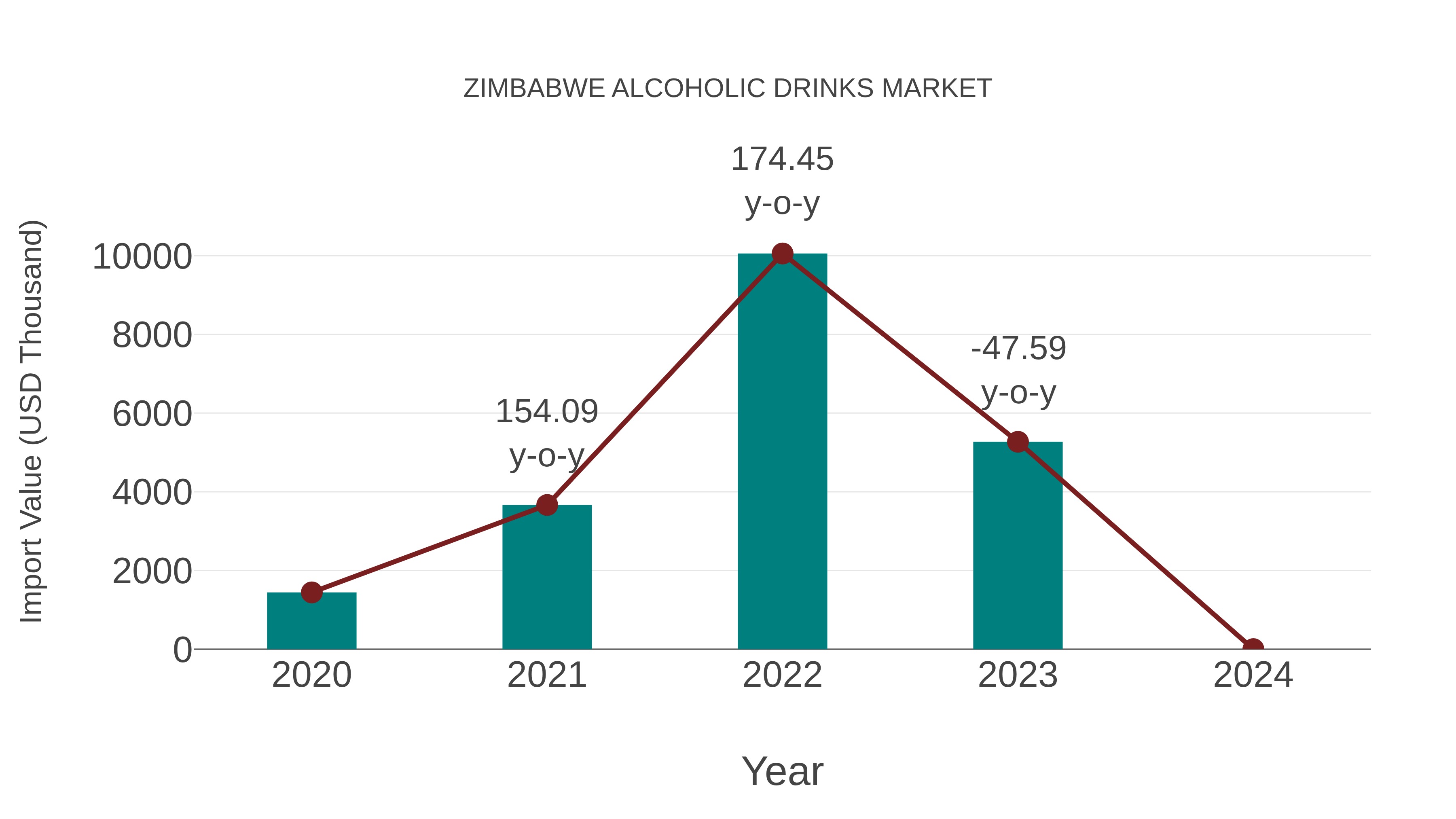  Zimbabwe Alcoholic Drinks Market: Import Trend Analysis