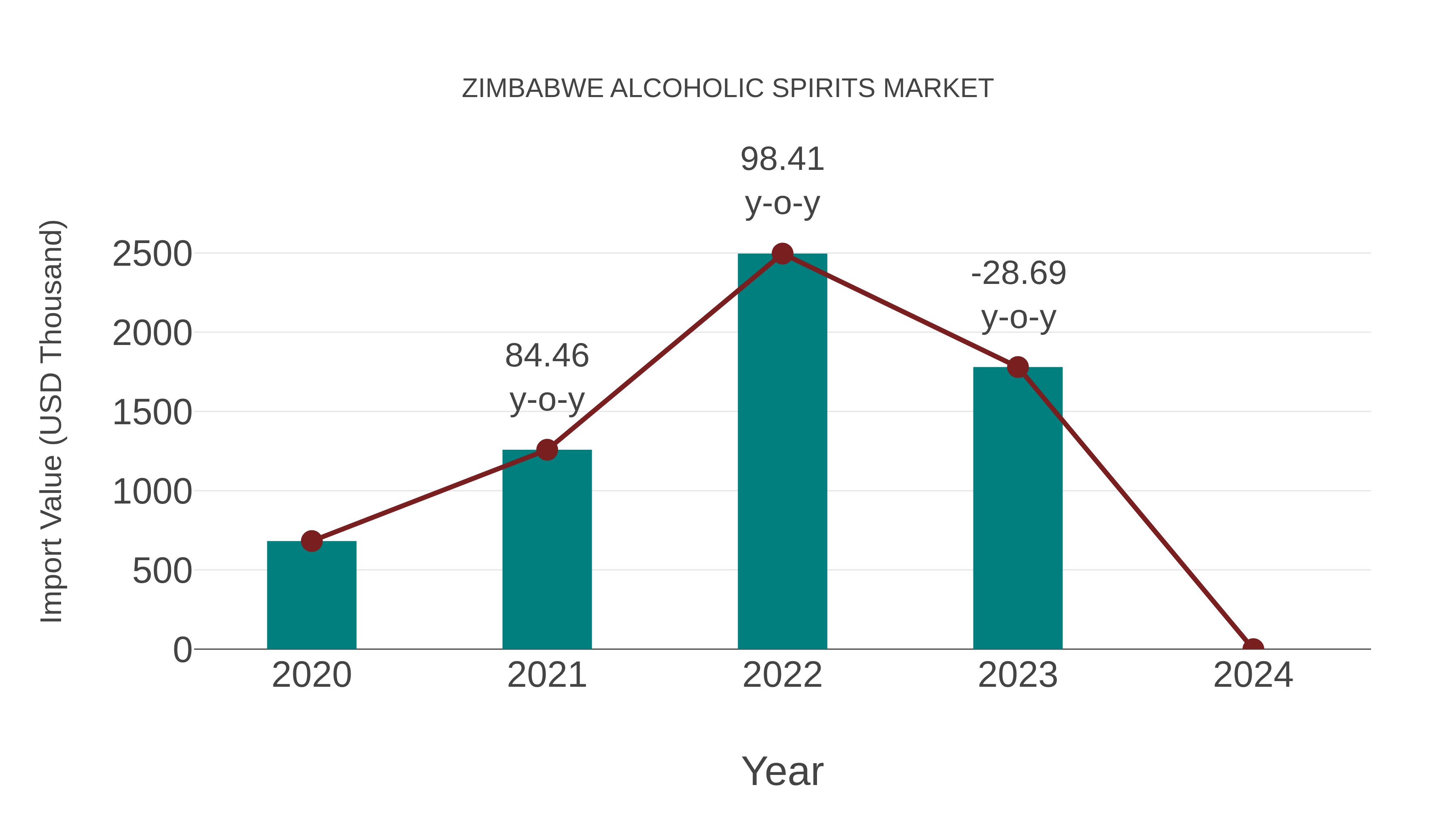  Zimbabwe Alcoholic Spirits Market: Import Trend Analysis