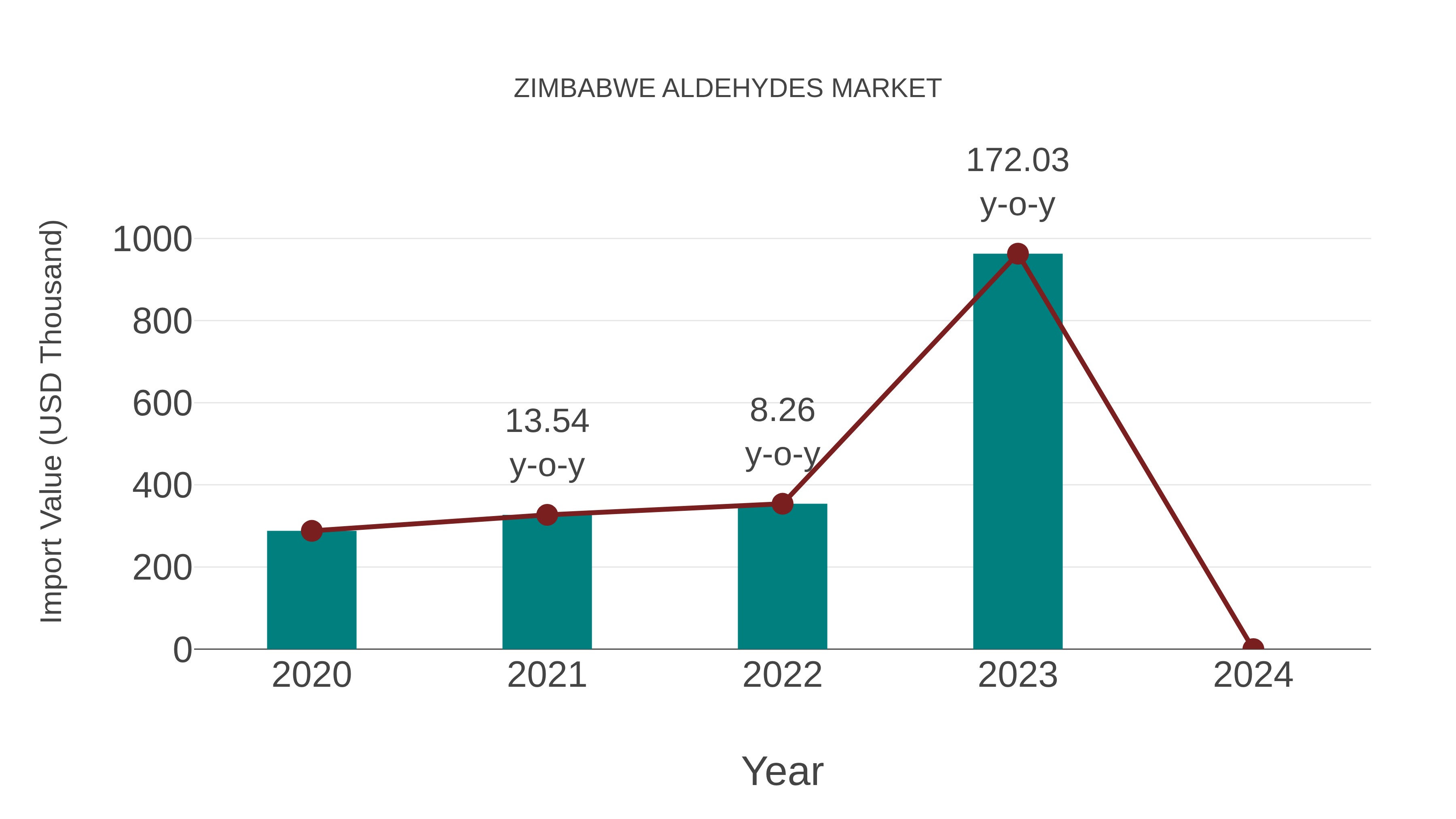 Zimbabwe Aldehydes Market: Import Trend Analysis