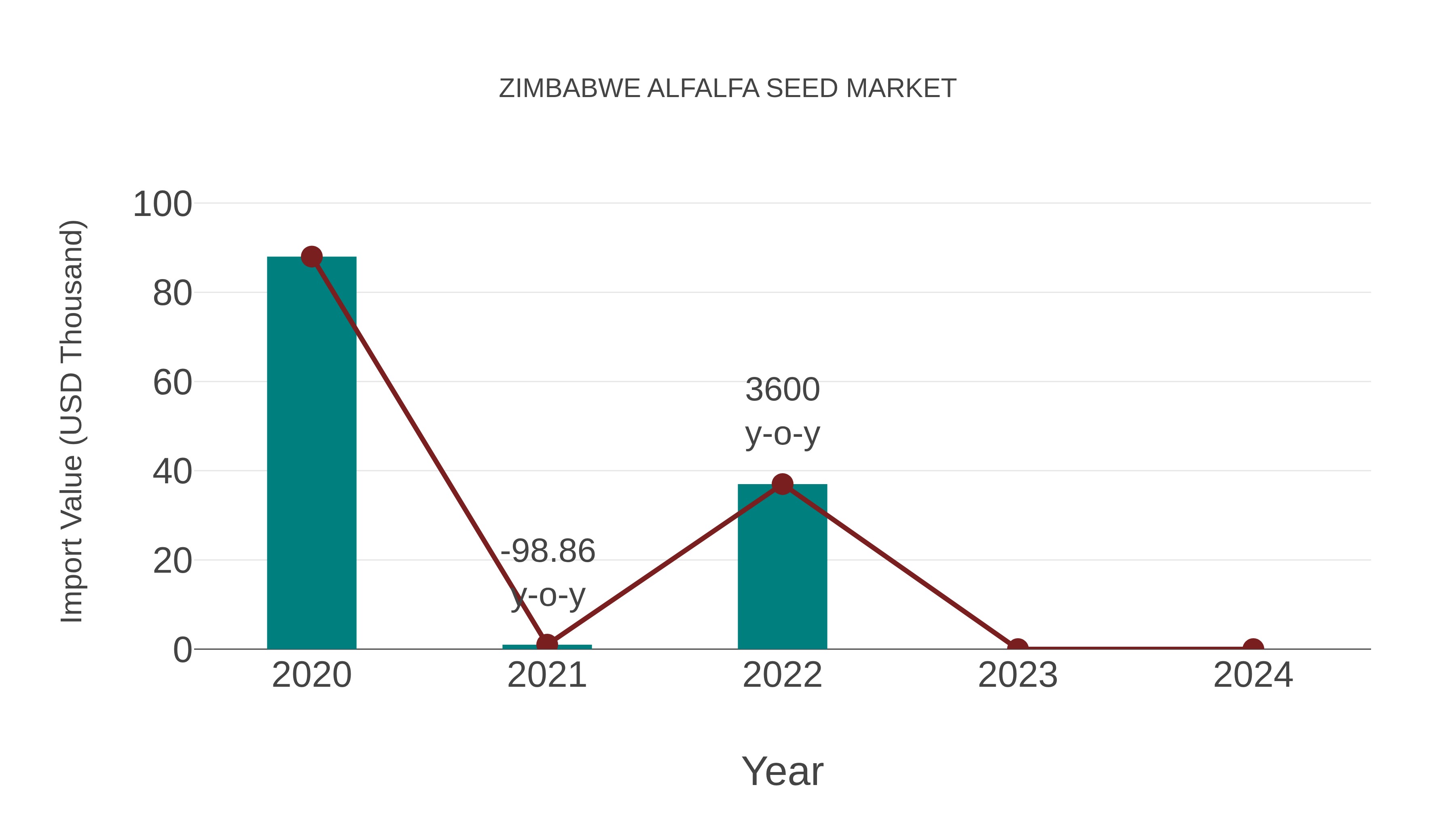  Zimbabwe Alfalfa Seed Market: Import Trend Analysis