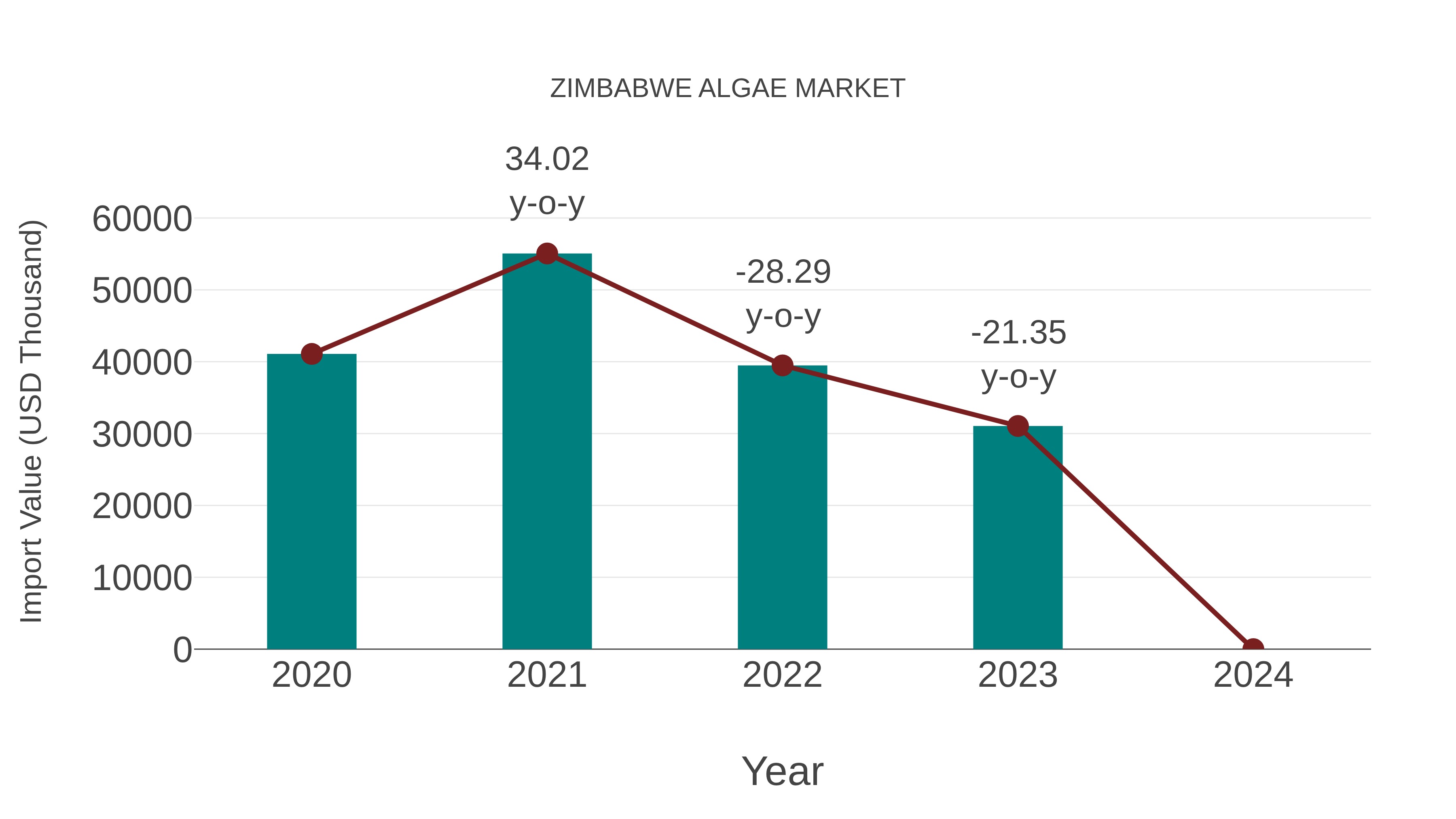  Zimbabwe Algae Market: Import Trend Analysis