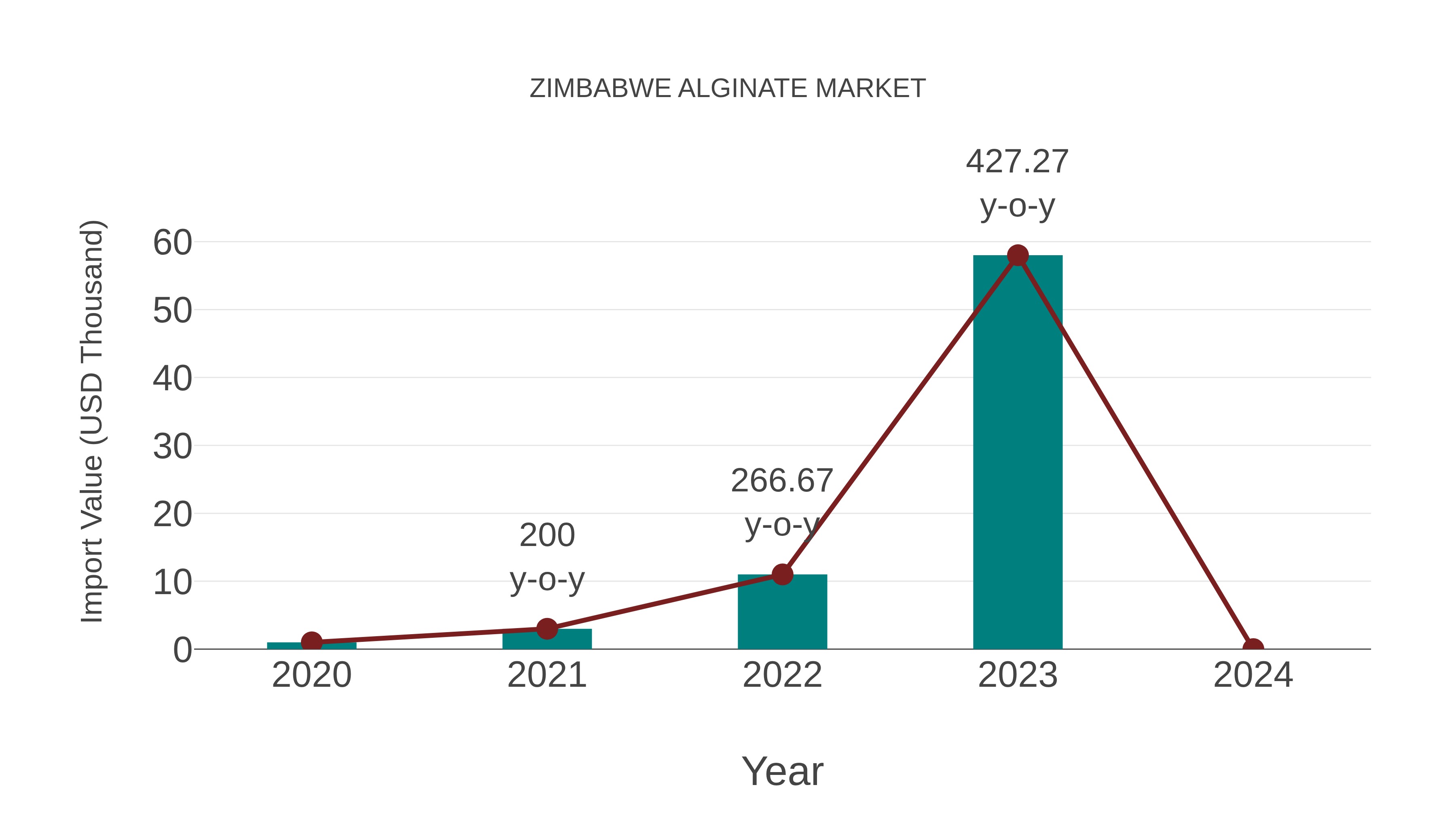  Zimbabwe Alginate Market: Import Trend Analysis