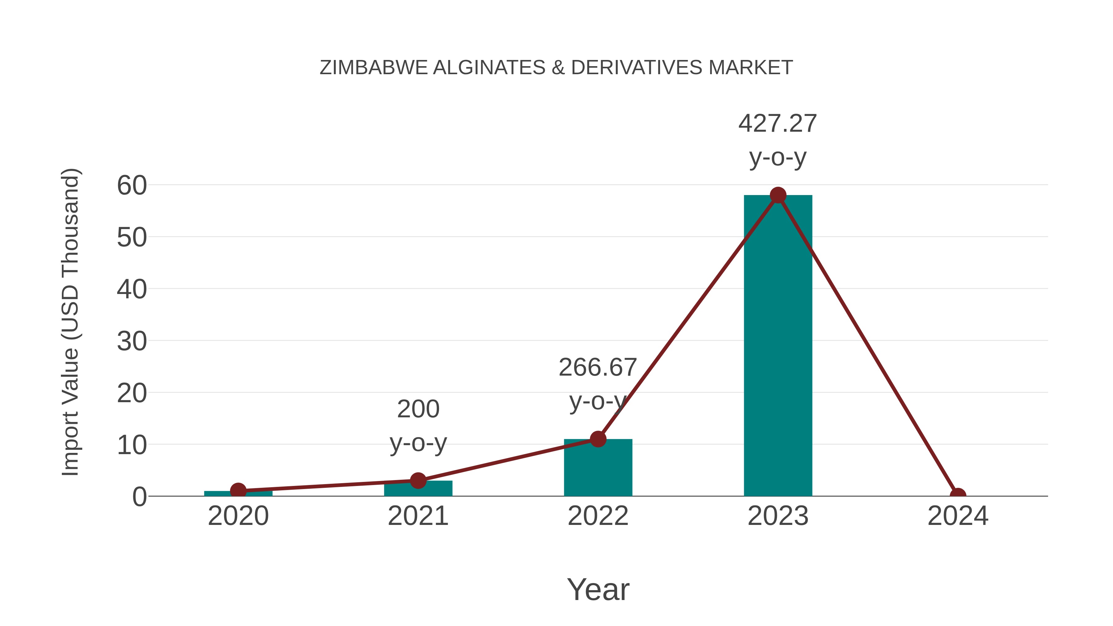  Zimbabwe Alginates & Derivatives Market: Import Trend Analysis