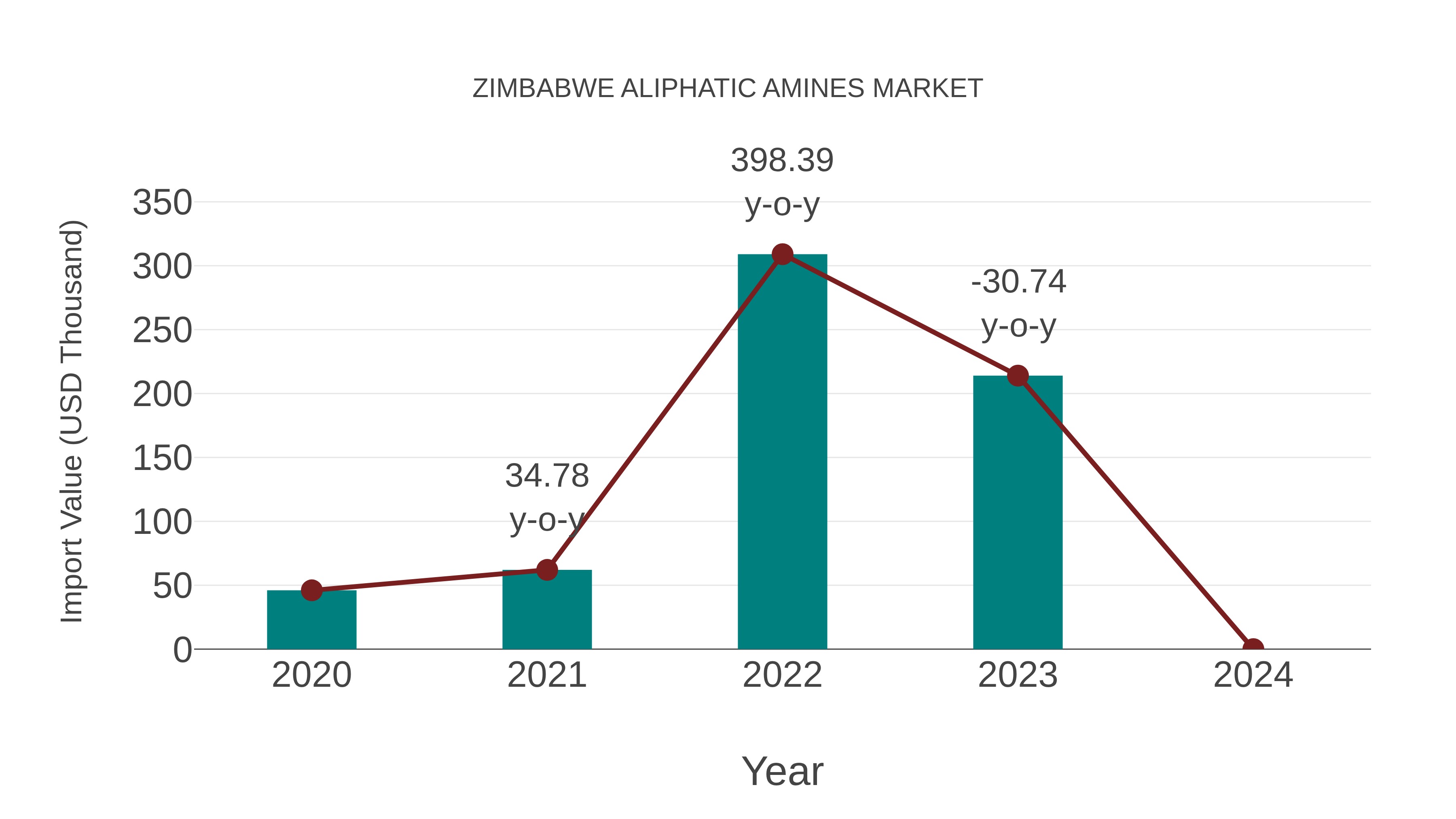  Zimbabwe Aliphatic Amines Market: Import Trend Analysis