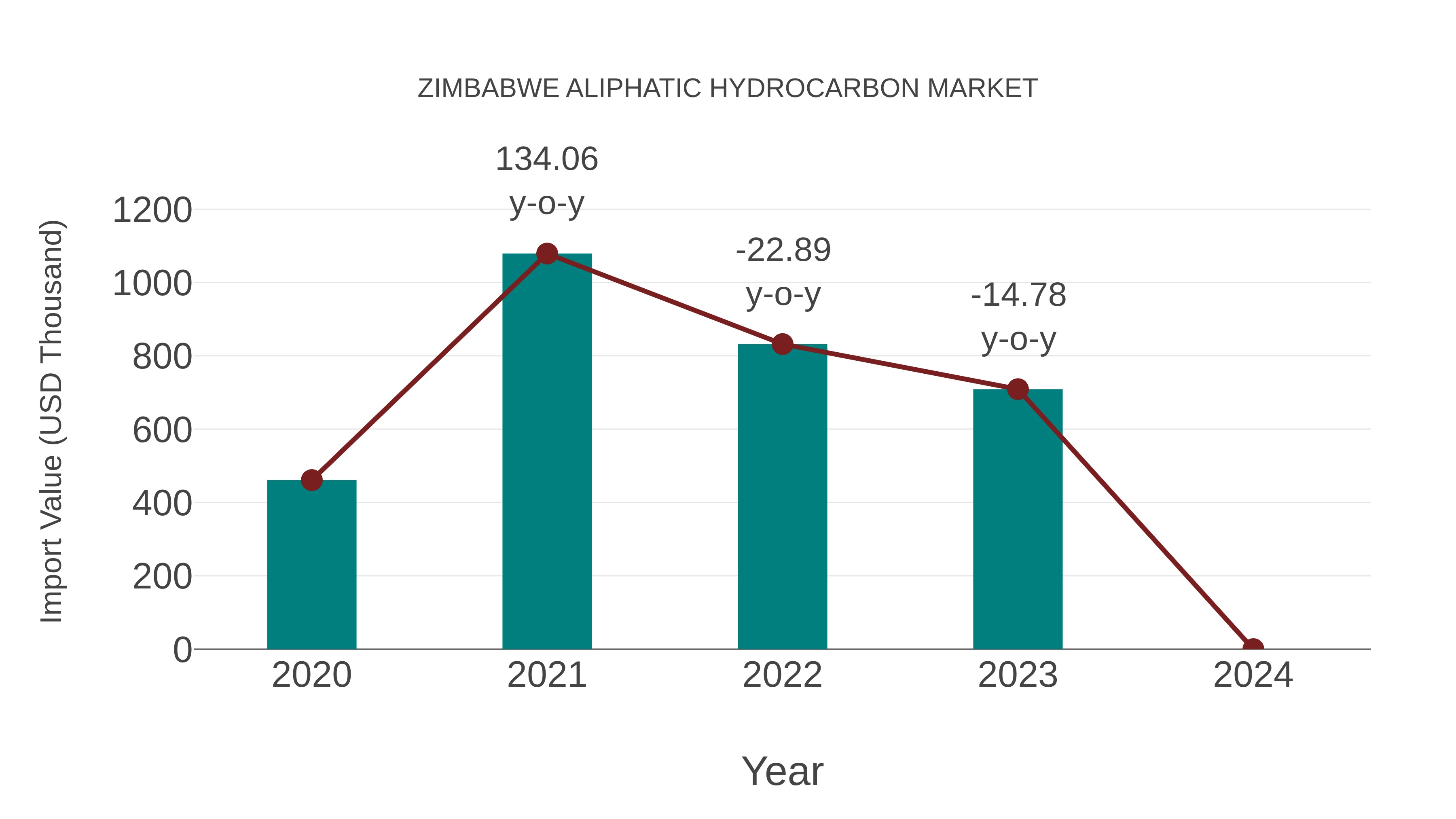  Zimbabwe Aliphatic Hydrocarbon Market: Import Trend Analysis
