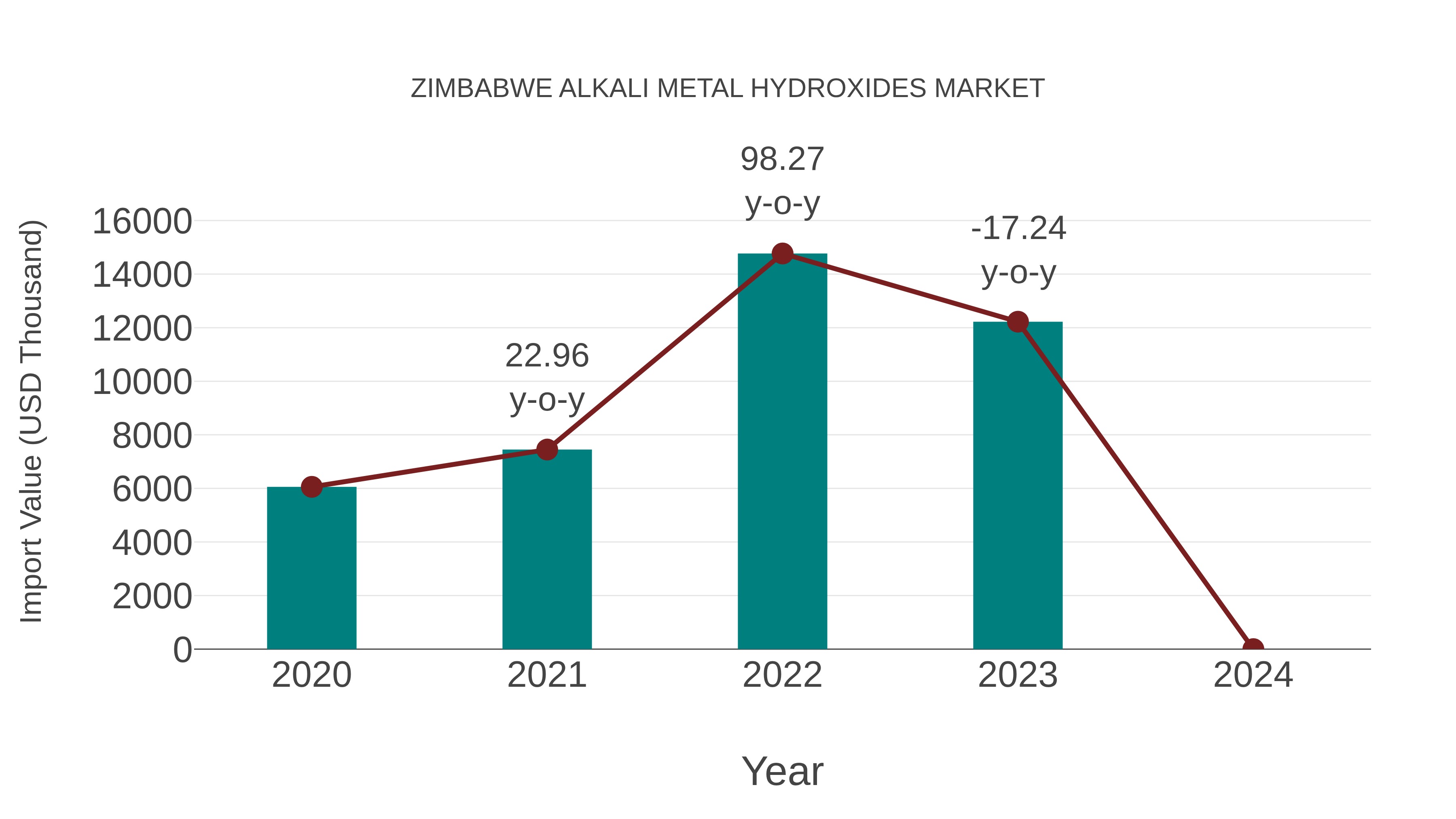  Zimbabwe Alkali Metal Hydroxides Market: Import Trend Analysis