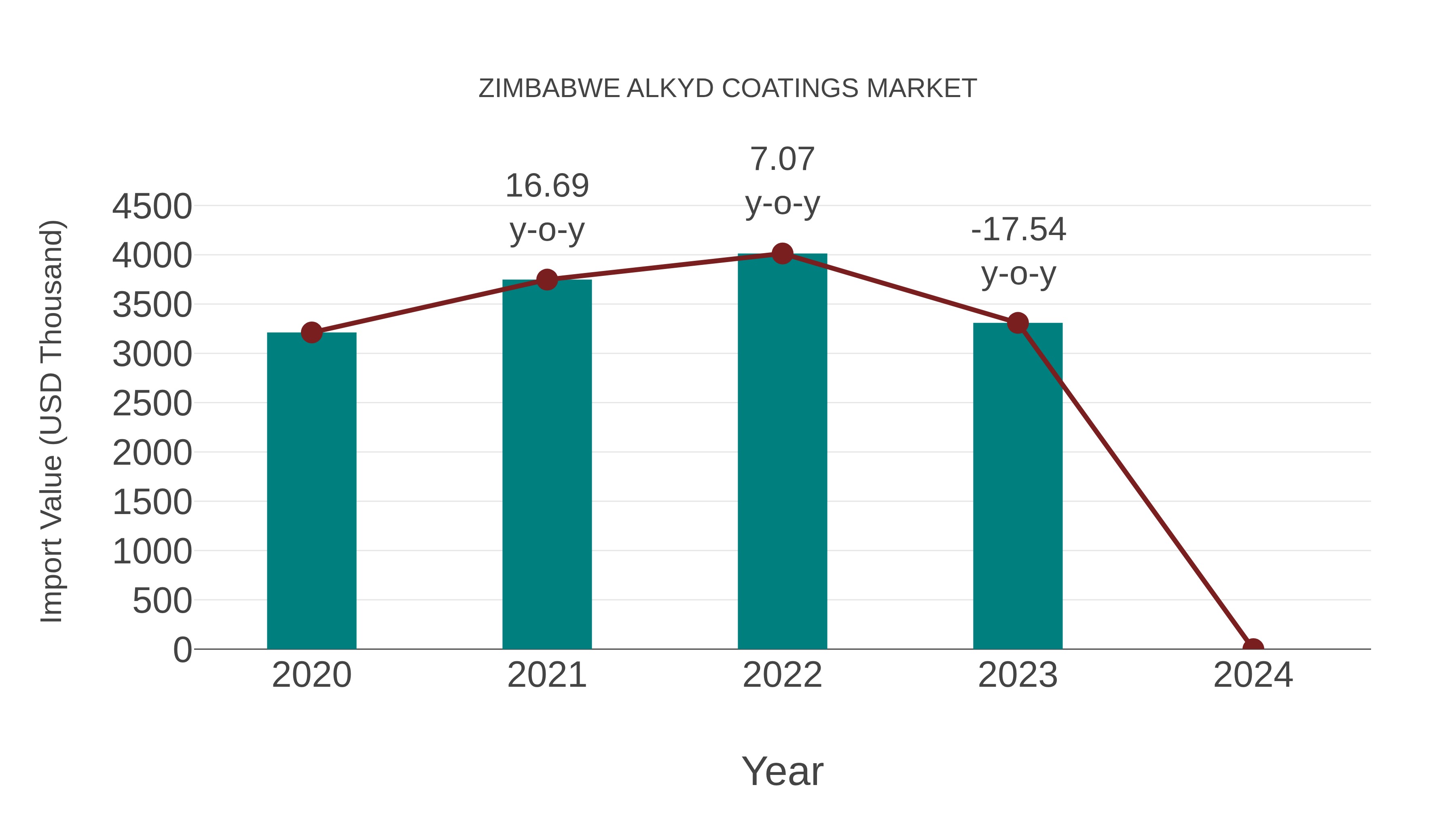  Zimbabwe Alkyd Coatings Market: Import Trend Analysis