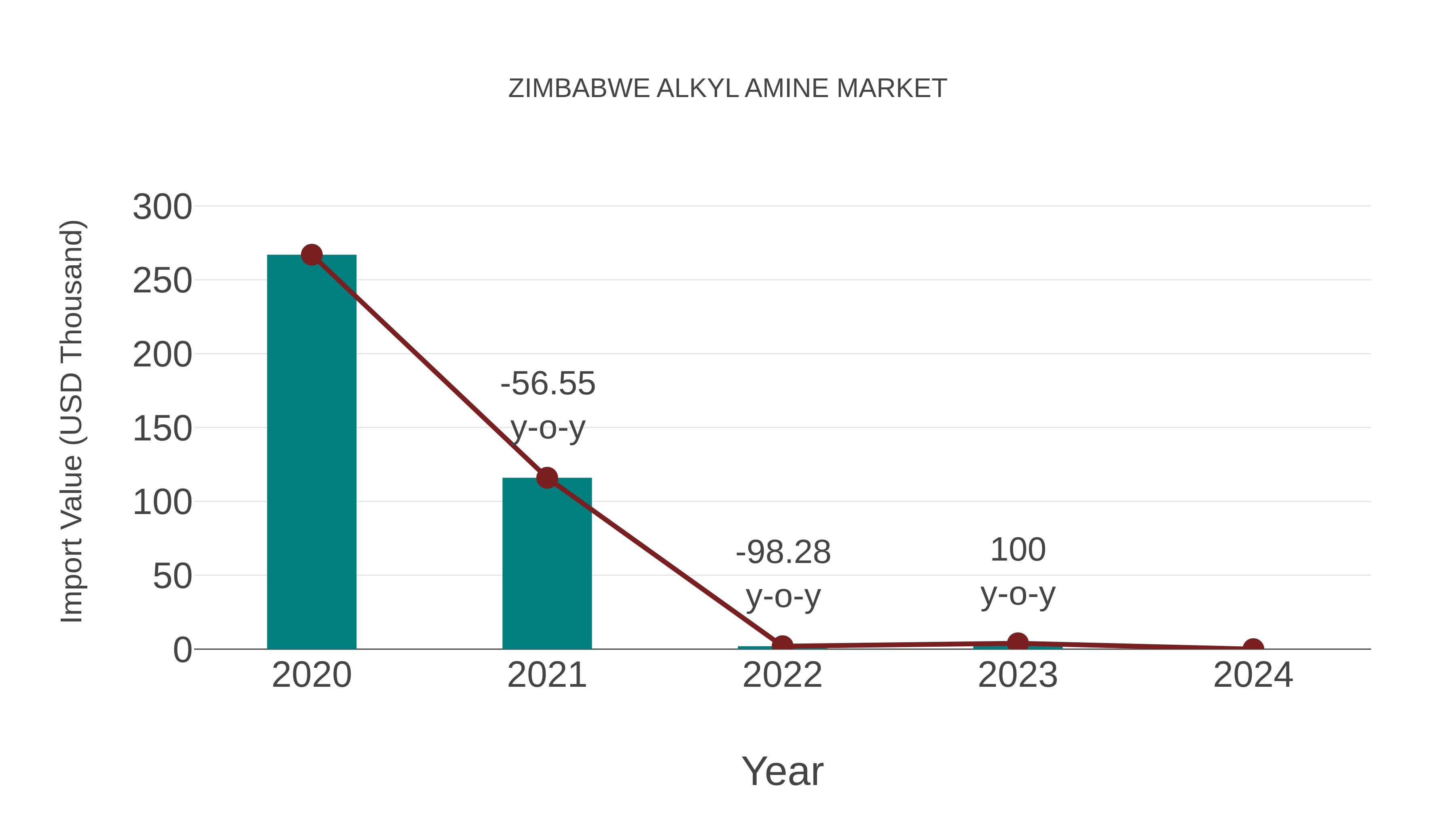  Zimbabwe Alkyl Amine Market: Import Trend Analysis