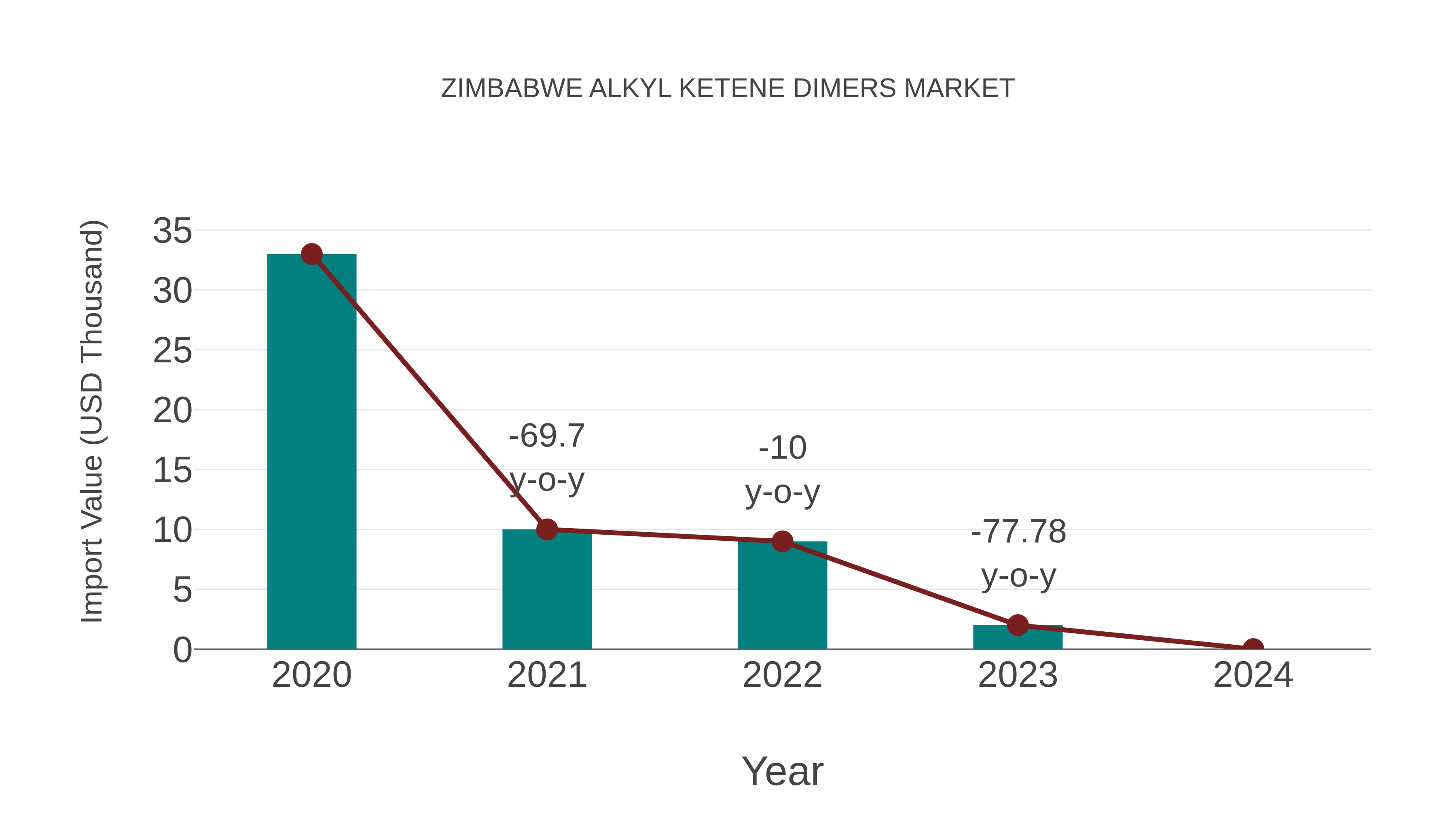  Zimbabwe Alkyl Ketene Dimers Market: Import Trend Analysis