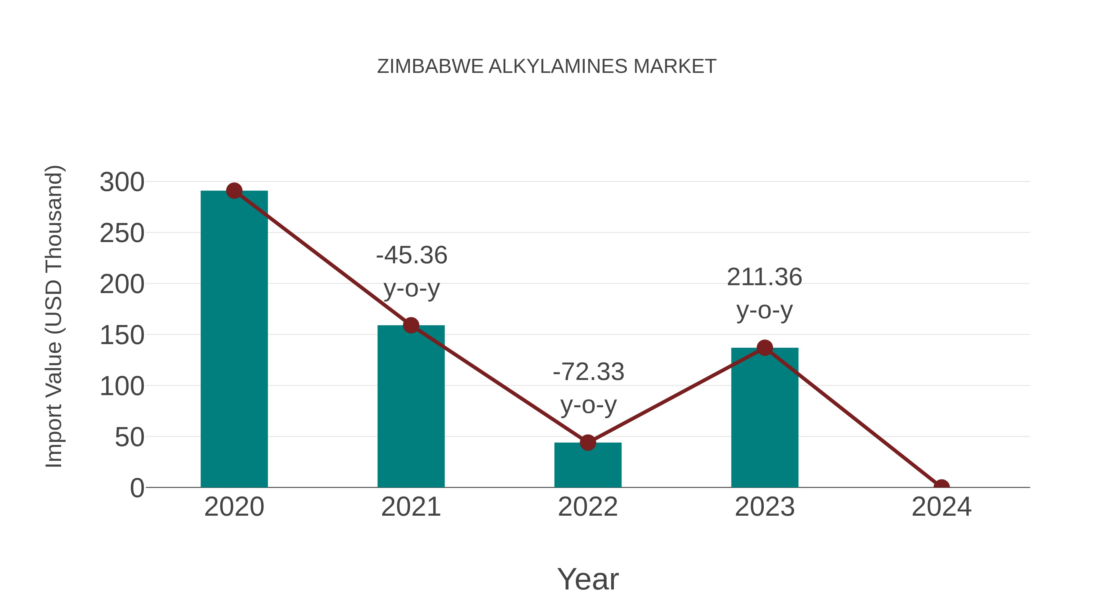 Zimbabwe Alkylamines Market: Import Trend Analysis