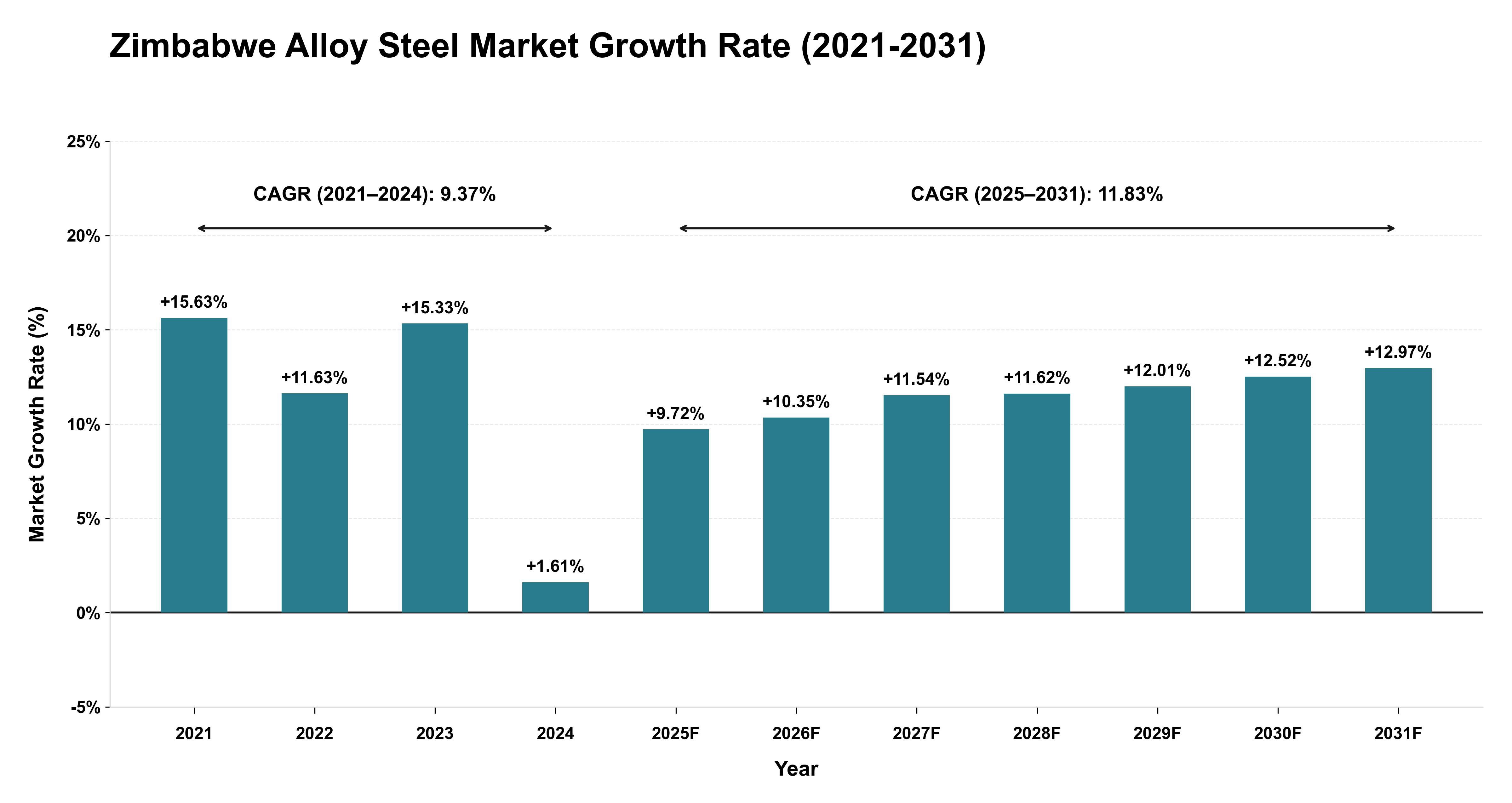 Zimbabwe Alloy Steel Market Growth Rate Analysis (2021-2031)
